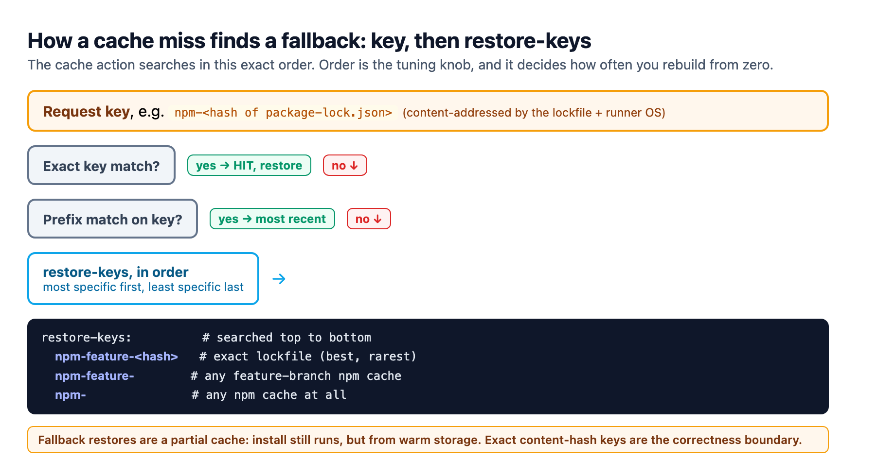 How the cache action matches a key: an exact hit restores immediately, a prefix match restores the most recent entry, and restore-keys are searched most-specific-first as a partial-cache fallback.