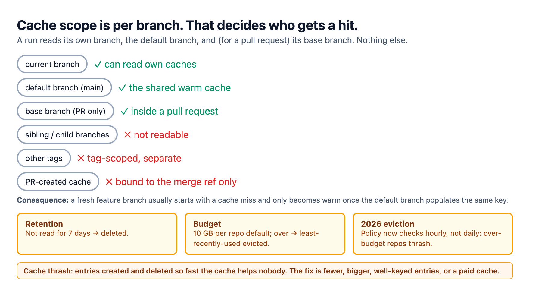 Cache scope is per branch: a run reads its own branch, the default branch, and the base branch of a pull request, while sibling branches, child branches, other tags, and pull-request-built caches are off-limits.
