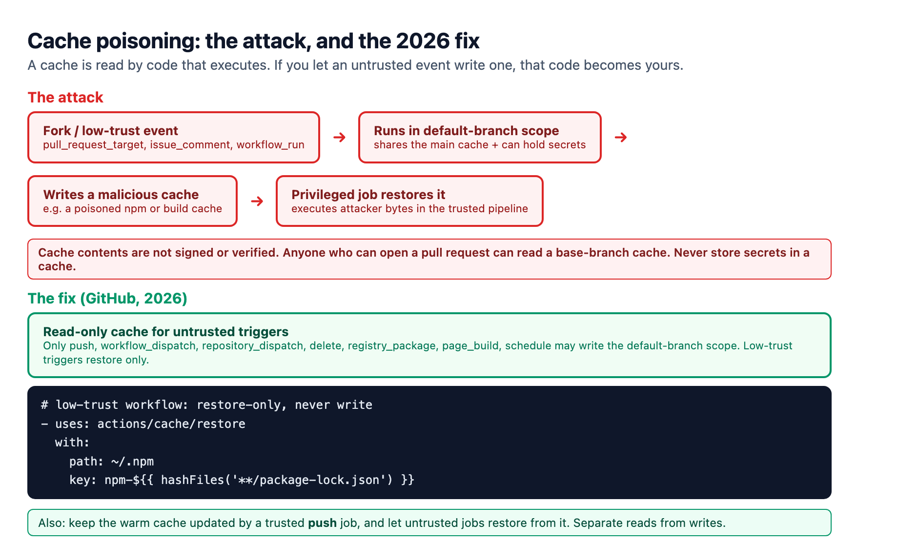 Cache poisoning: a low-trust event like a fork pull request runs in the default branch scope, writes a malicious cache, and a privileged job restores and executes it, which is why GitHub made untrusted-trigger cache writes read-only in 2026 and why low-trust jobs should use a restore-only step.