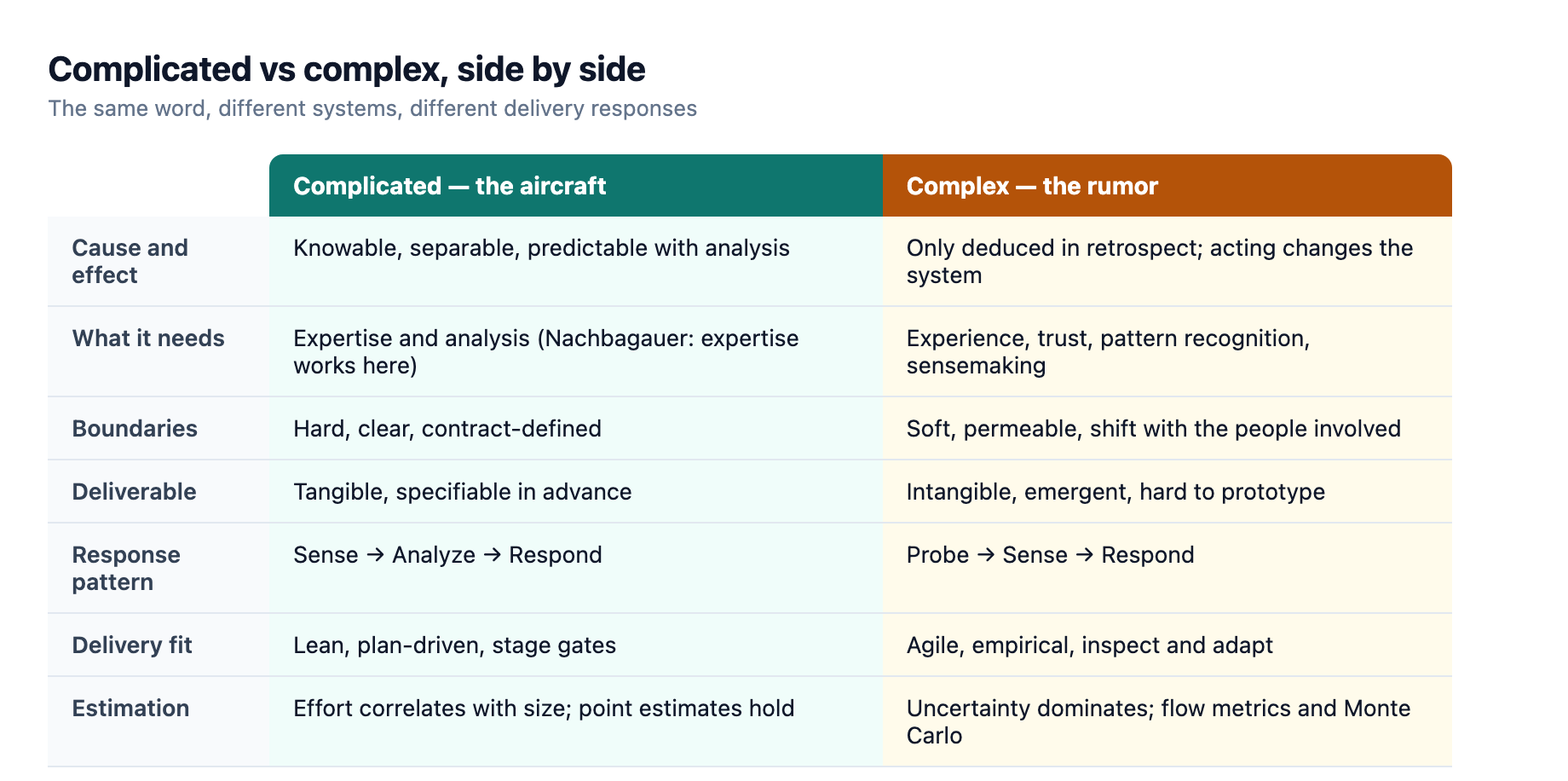 Complicated and complex work compared across cause and effect, what the work needs, boundaries, deliverables, response pattern, delivery fit and estimation