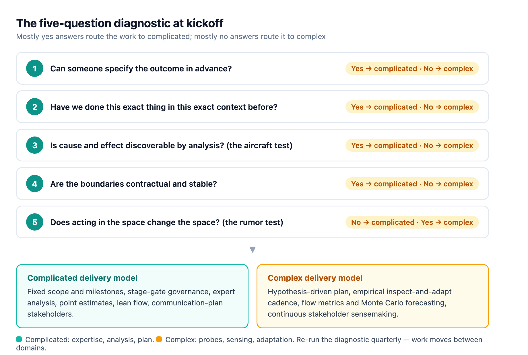 The five-question diagnostic routes an engagement to a complicated delivery model, expertise and analysis, or a complex one, probes, sensing and adaptation