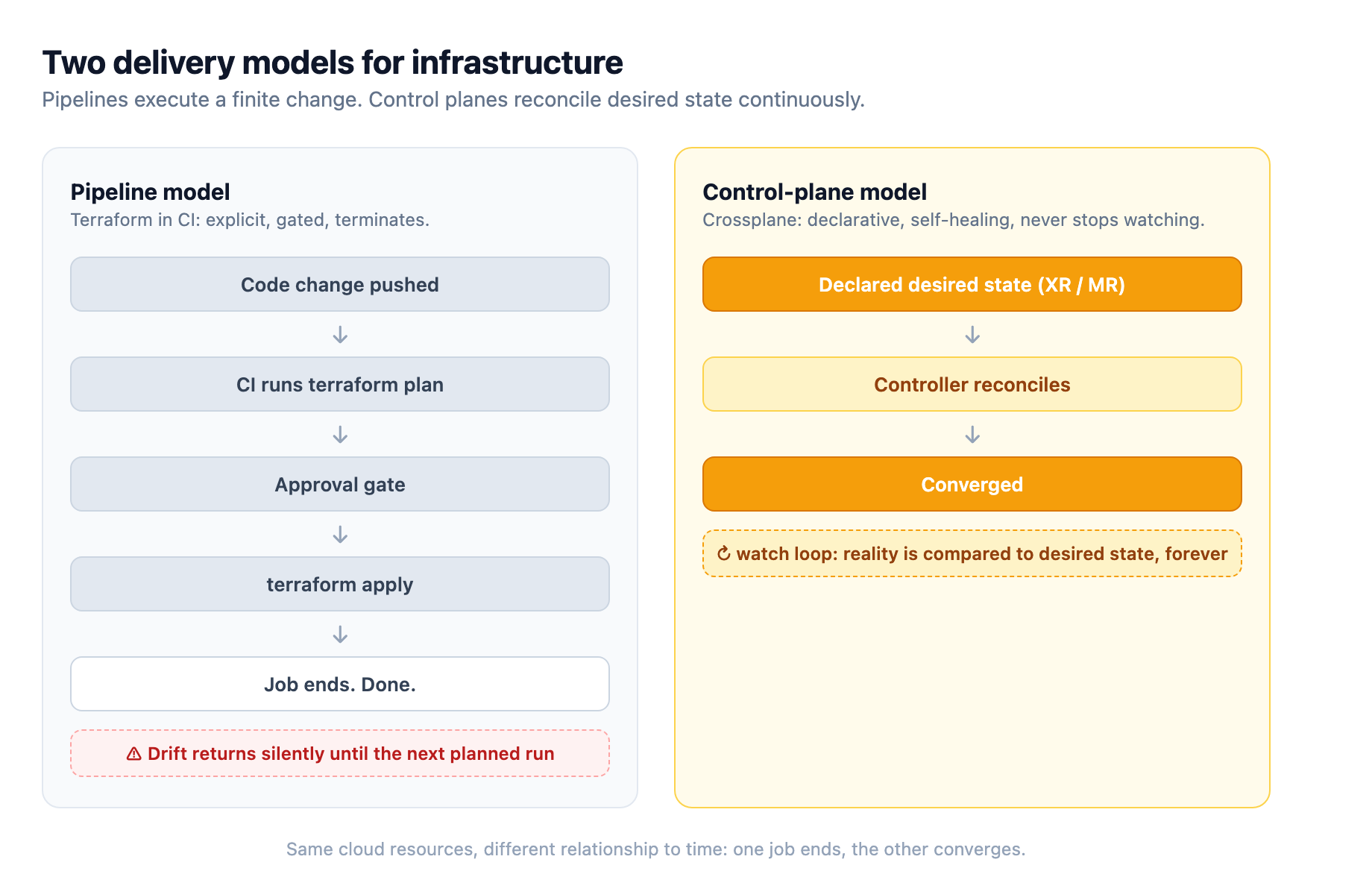 The pipeline model runs plan, approval, and apply as a finite job that ends, while the control-plane model declares desired state once and a controller continuously reconciles reality back to it
