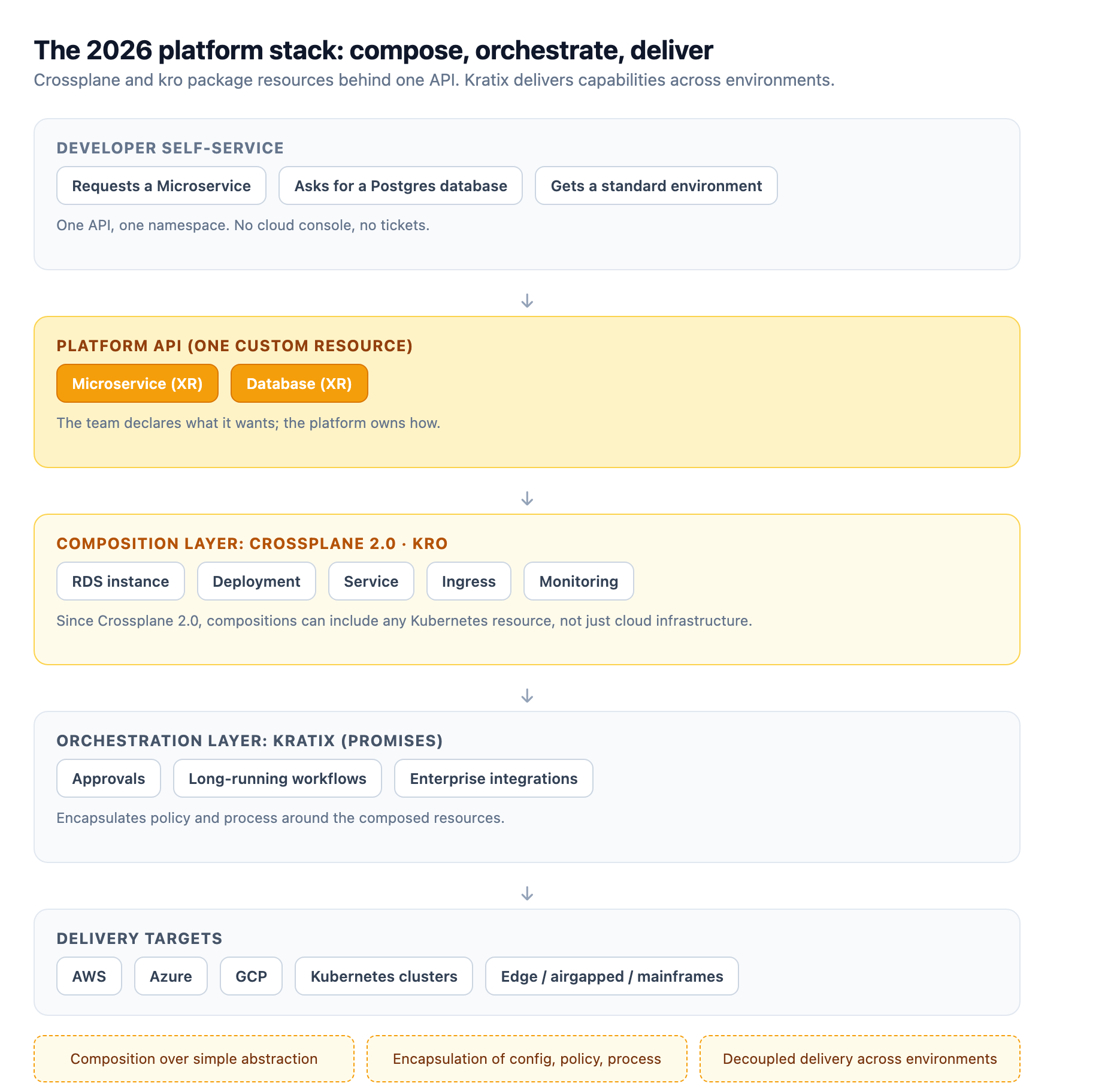 The 2026 platform stack separates composition, which packages resources behind one API, from orchestration, which delivers capabilities across environments, above a delivery layer of clouds, clusters, and legacy targets