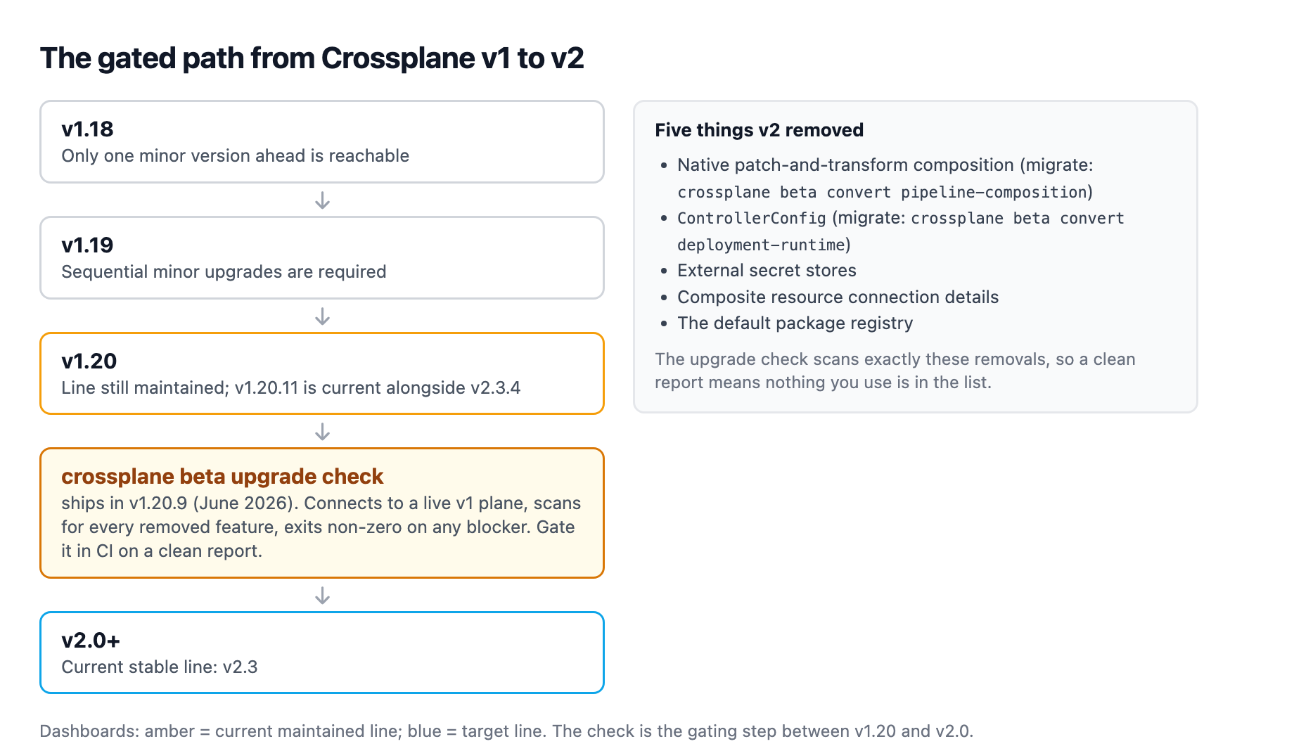 The gated upgrade path requires sequential minor versions from v1.18 through v1.20, then a crossplane beta upgrade check that scans for the five removed features before you may move to v2.0