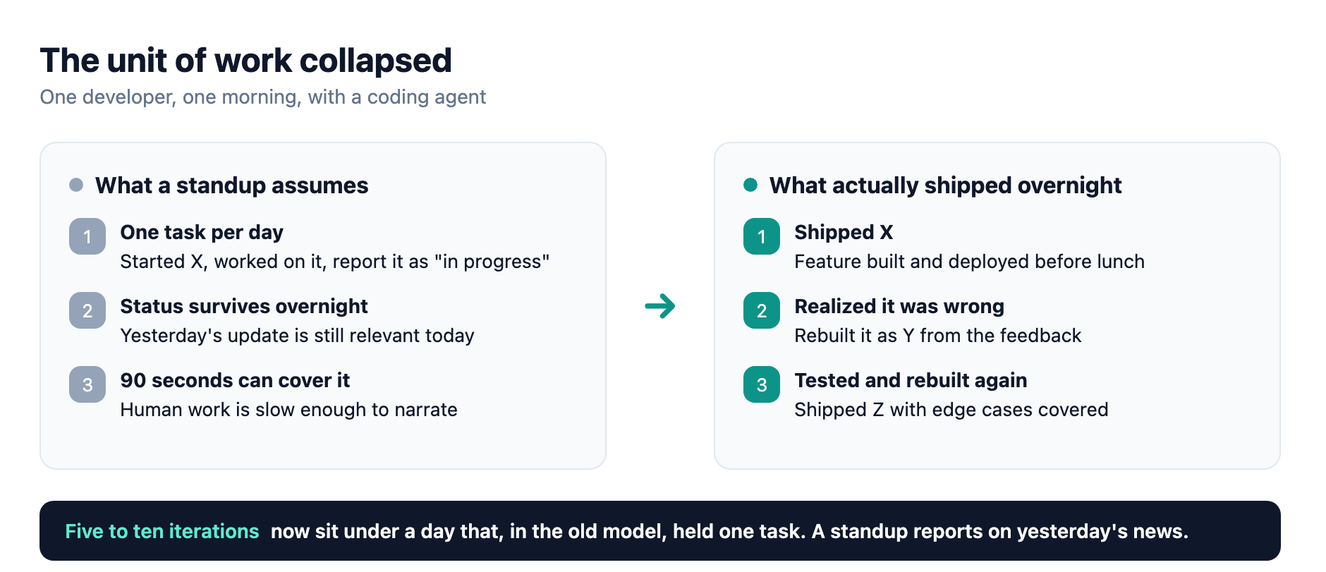 The unit of work collapsed: a day of standup narration now sits on top of five shipped iterations, not one task