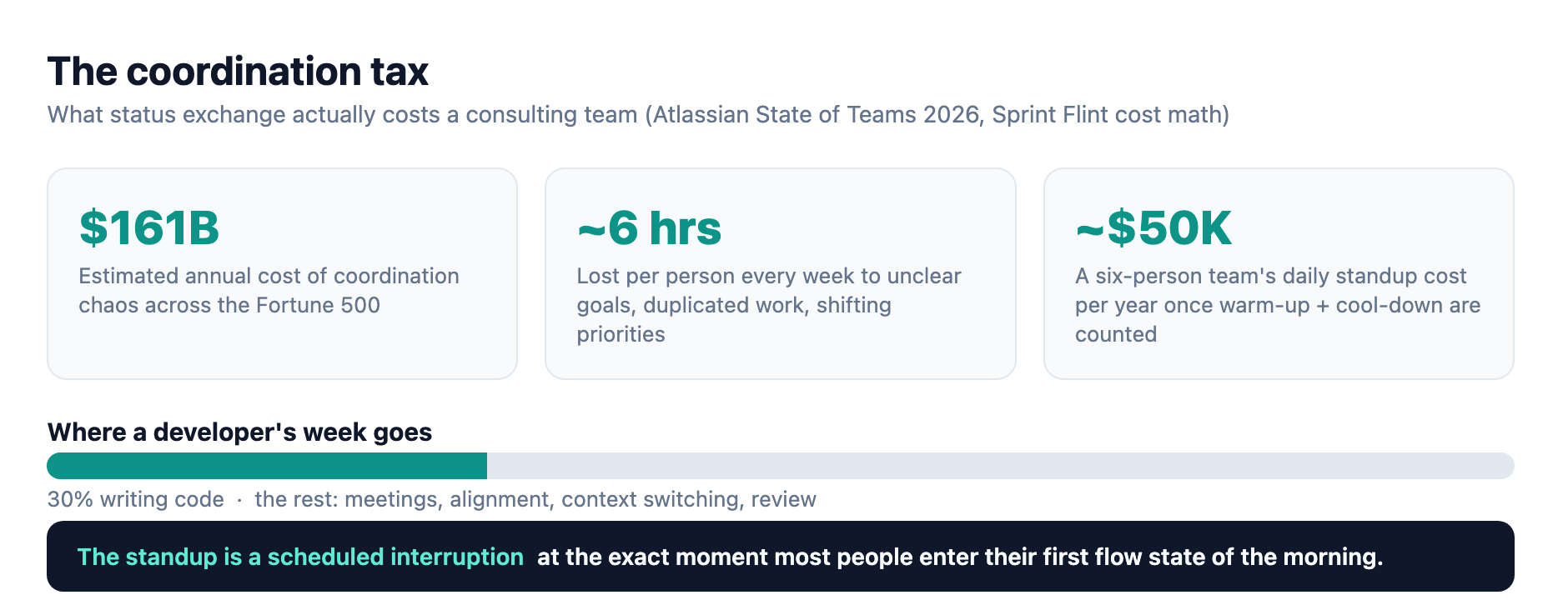 Agent scale sits on top of the coordination tax: six hours a week per person, $161 billion across the Fortune 500, and developers at 30 percent coding time, all paid in a ceremony built for a slower unit of work