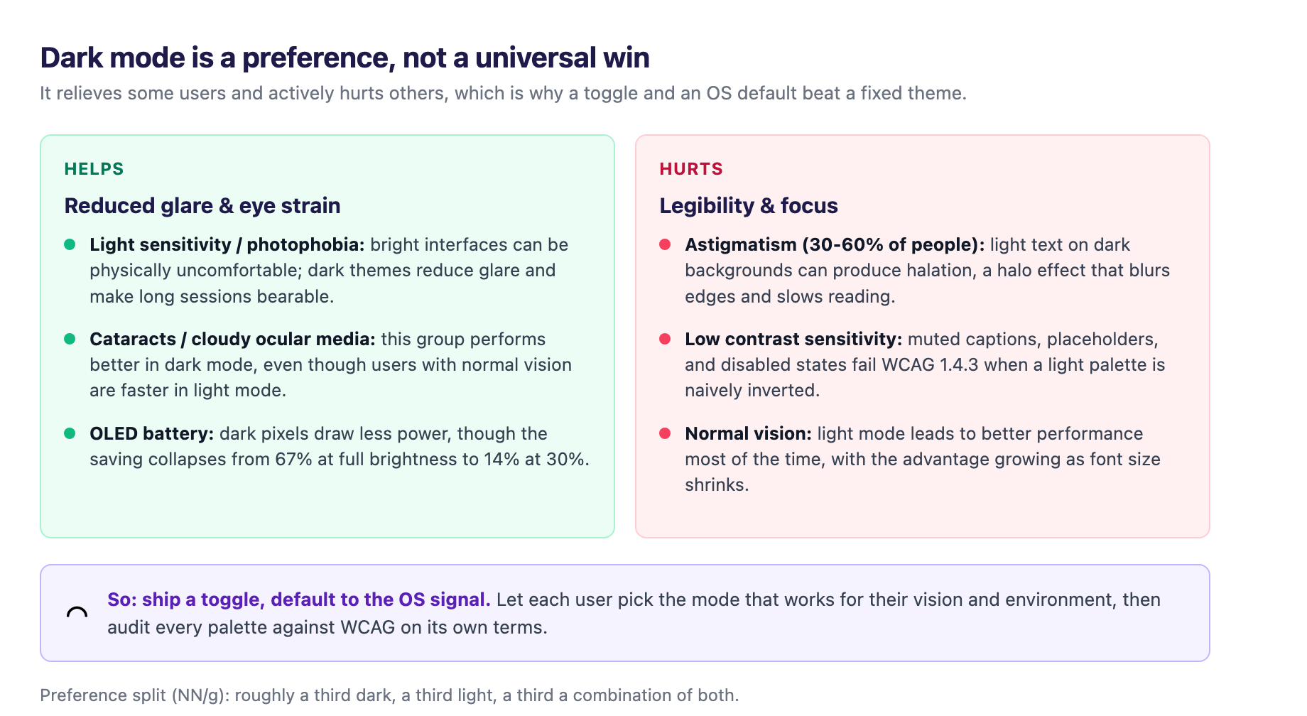 Dark mode is a preference, not a universal win: it relieves users with light sensitivity, cataracts, or OLED devices, while light text on dark can hurt people with astigmatism through halation, so a toggle with an OS default beats a fixed theme