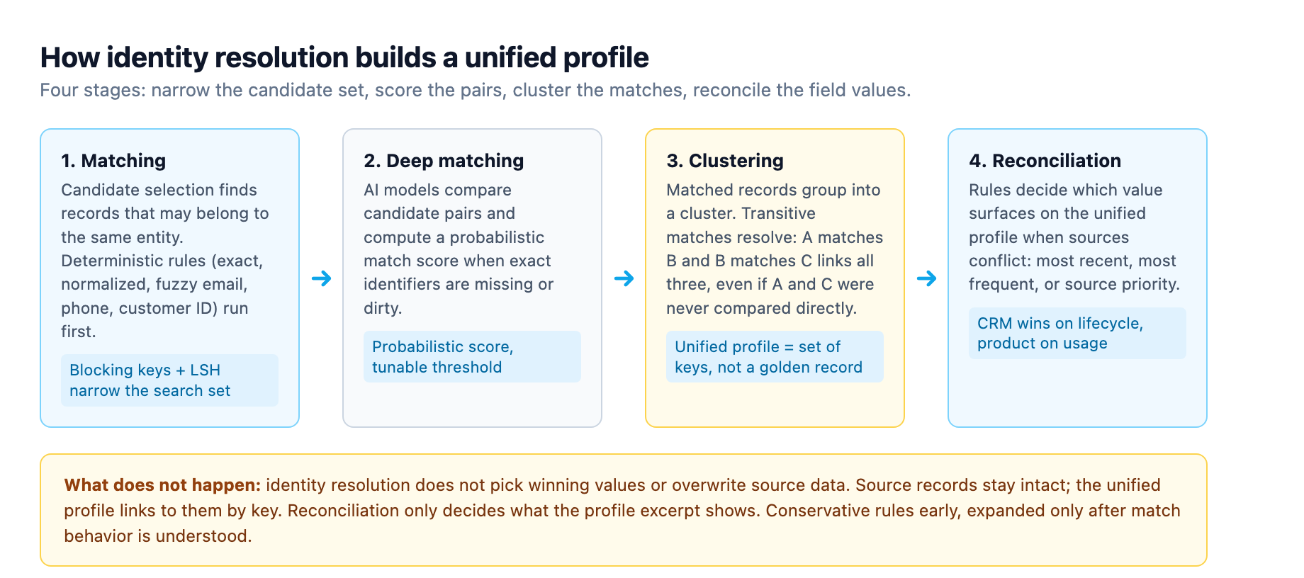 The identity resolution pipeline: matching narrows candidates with blocking keys and locality sensitive hashing, deep matching computes probabilistic match scores, clustering resolves transitive matches into unified profiles, and reconciliation rules decide which values surface, without overwriting source data