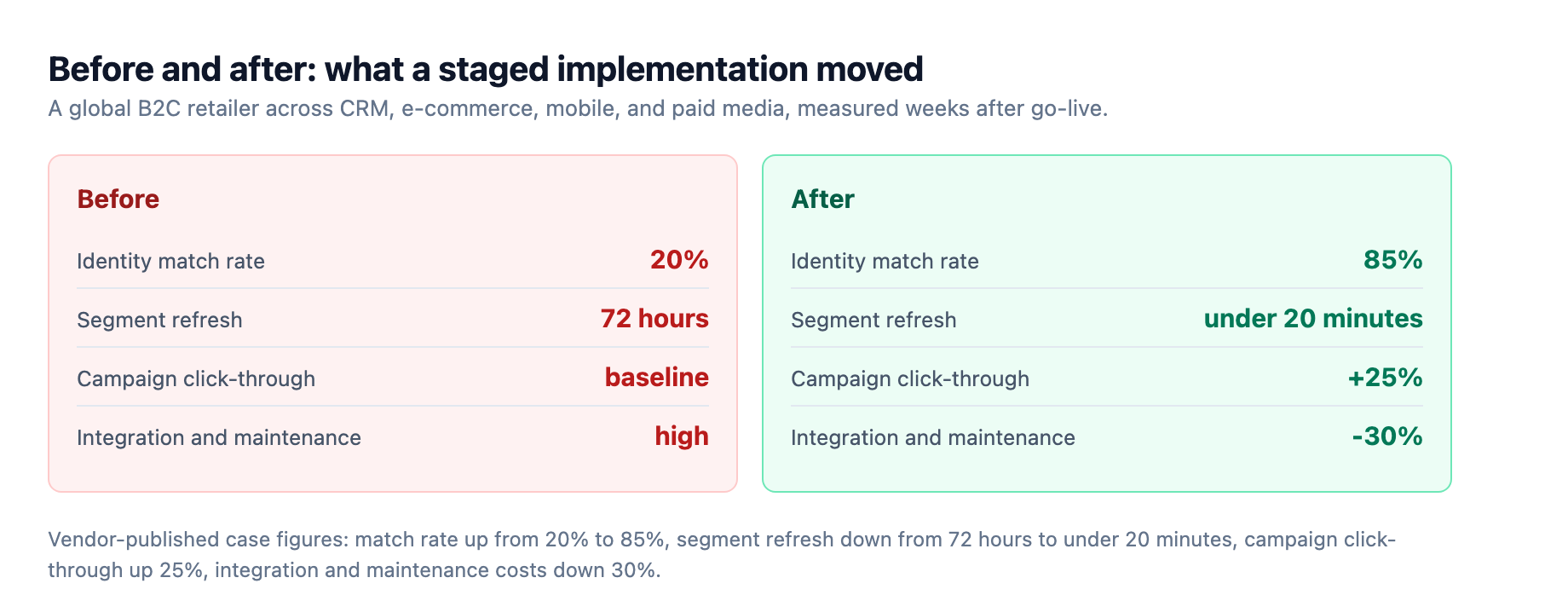 Before and after a staged Data 360 rollout: identity match rate up from 20% to 85%, segment refresh down from 72 hours to under 20 minutes, campaign click-through up 25%, and integration and maintenance costs down 30%
