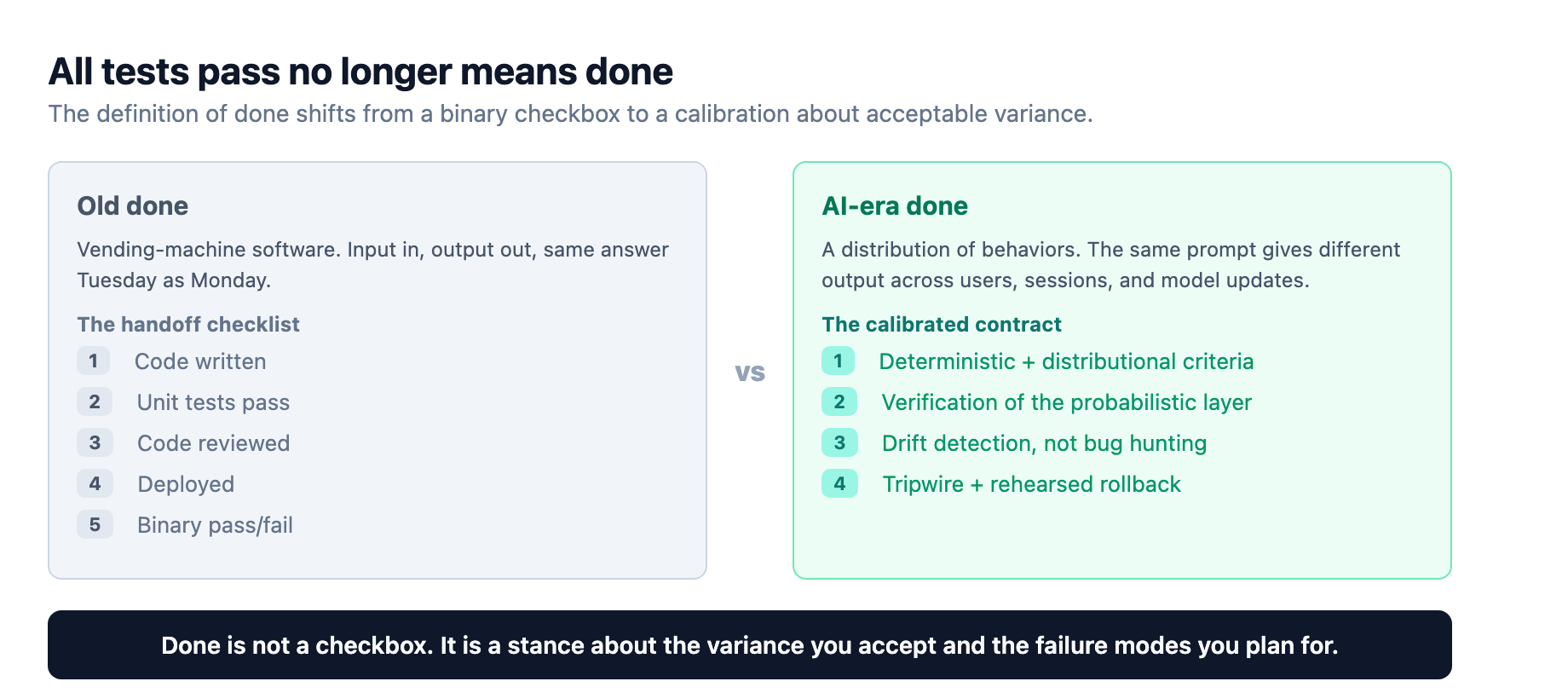 The definition of done shifts from a vending-machine checklist to a calibrated contract covering distributions, verification, drift detection, and a rehearsed rollback