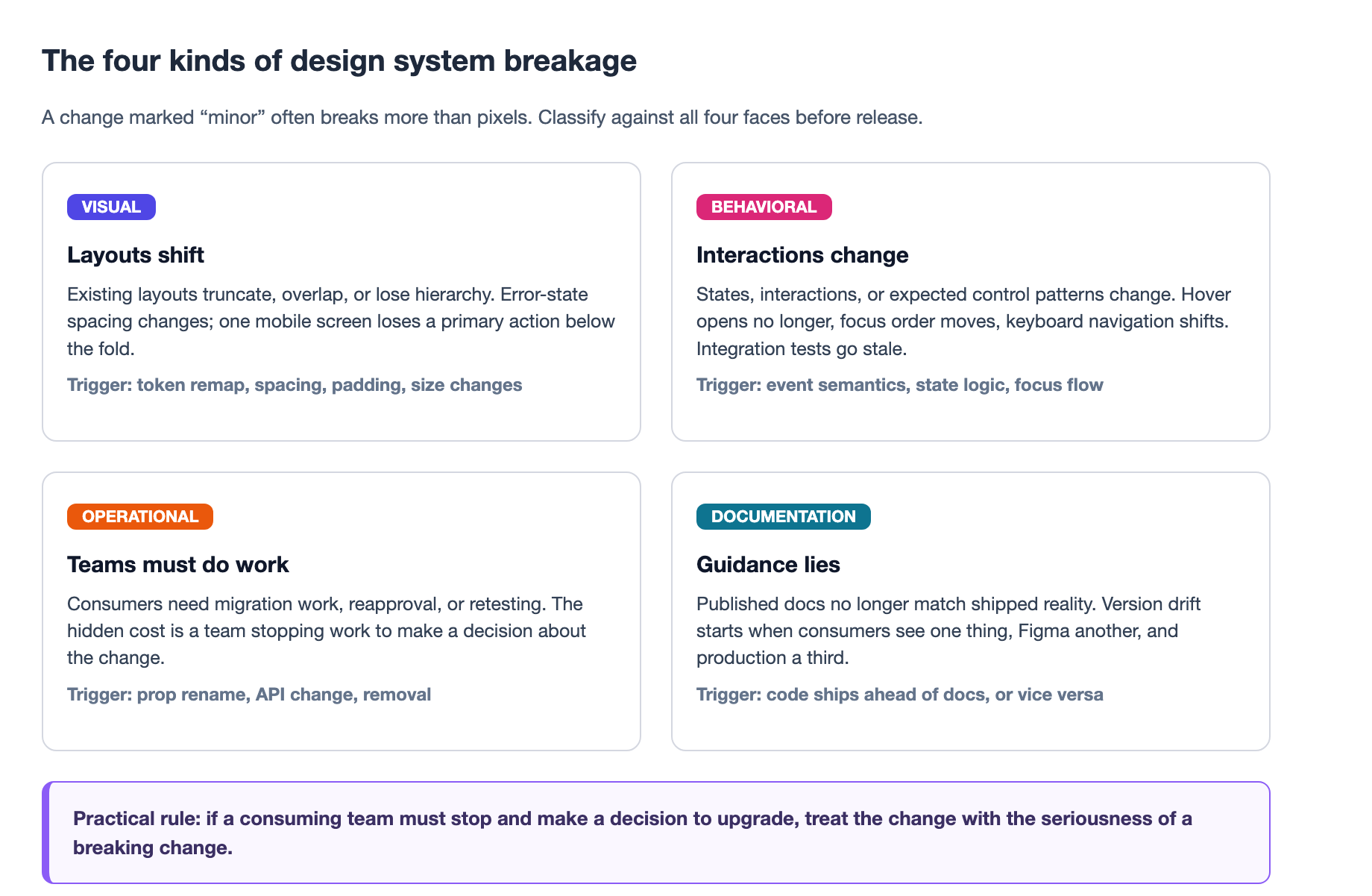 The four kinds of design system breakage: visual (layouts shift or overlap), behavioral (states, interactions, or control patterns change), operational (teams need migration work, reapproval, or retesting), and documentation (published guidance no longer matches shipped reality)