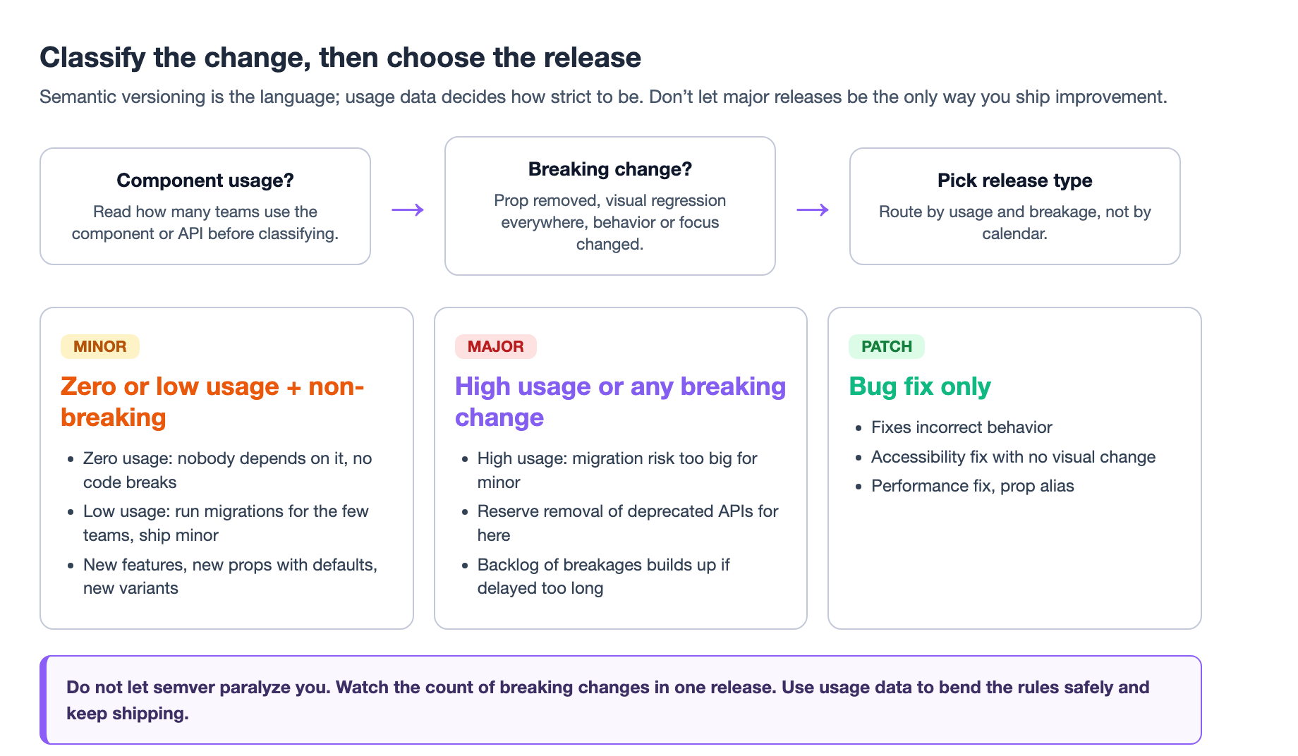 A decision flow for classifying a design system change: identify the component's usage, then route zero-usage and low-usage changes into minor releases, route high-usage changes and removal of any deprecated API into major releases, and reserve patches for fixes that change neither behavior nor appearance