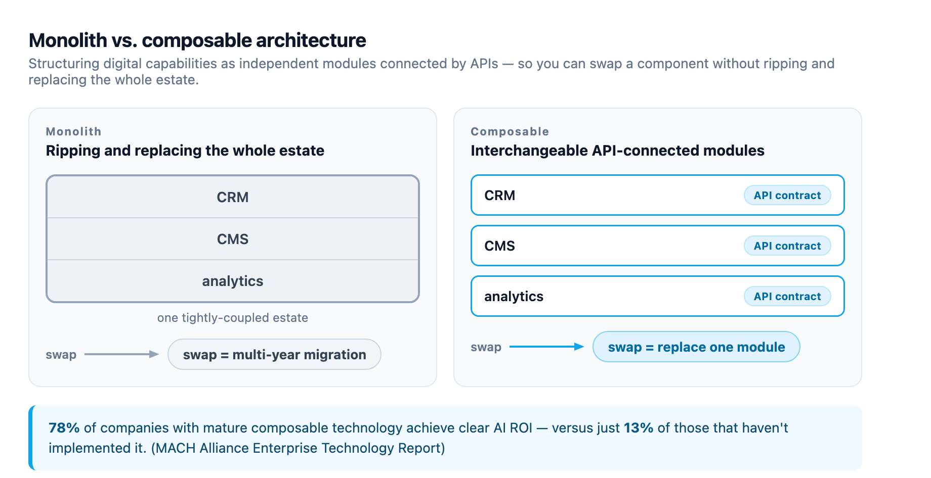 Side-by-side comparison of monolith versus composable architecture: a monolith fuses CRM, CMS, and analytics into one tightly-coupled estate where swapping means a multi-year migration, while composable modules each expose an API contract so swapping means replacing one module, while 78% of companies on mature composable technology achieve clear AI ROI versus just 13% of those that haven't implemented it