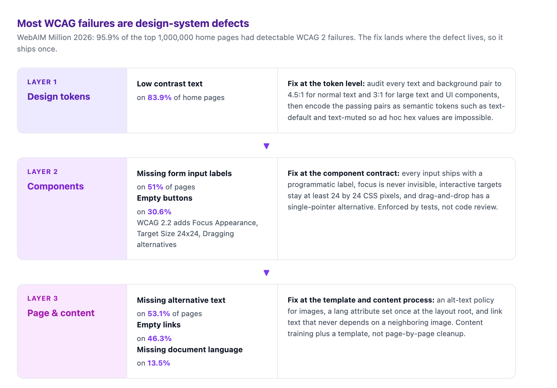 Where the most common WCAG failures live in the design stack: contrast pairs and type scale live at the design-token layer, labels, target size, and focus states live at the component layer, and alt text, language, and empty links live at the page and content layer, with WebAIM 2026 detection rates mapped to each layer
