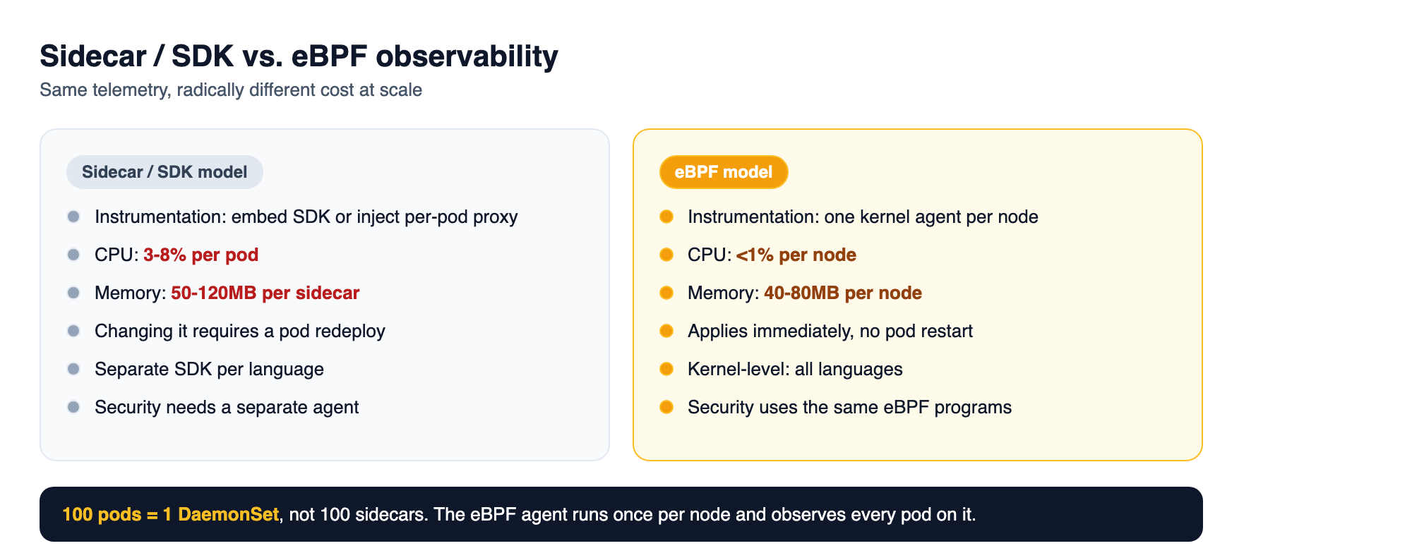 Sidecar versus eBPF: per-pod proxies and SDKs cost 3-8 percent CPU and 50-120MB memory each, while a single per-node eBPF agent observes every pod at under 1 percent CPU and 40-80MB total.