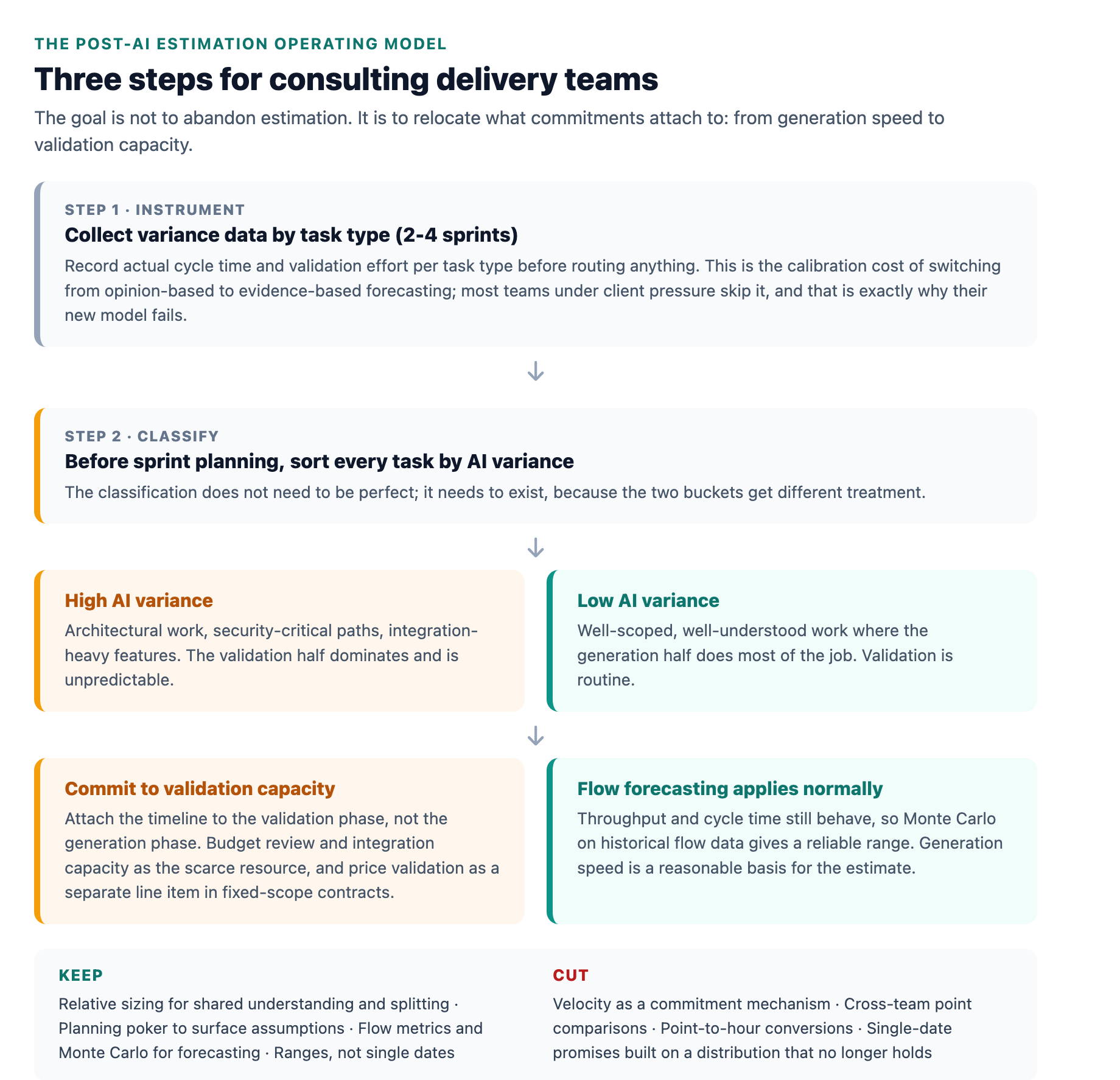 The post-AI estimation operating model: instrument two to four sprints of variance data, classify tasks as high or low AI variance, then commit to validation capacity for high-variance work and keep relative sizing for conversation