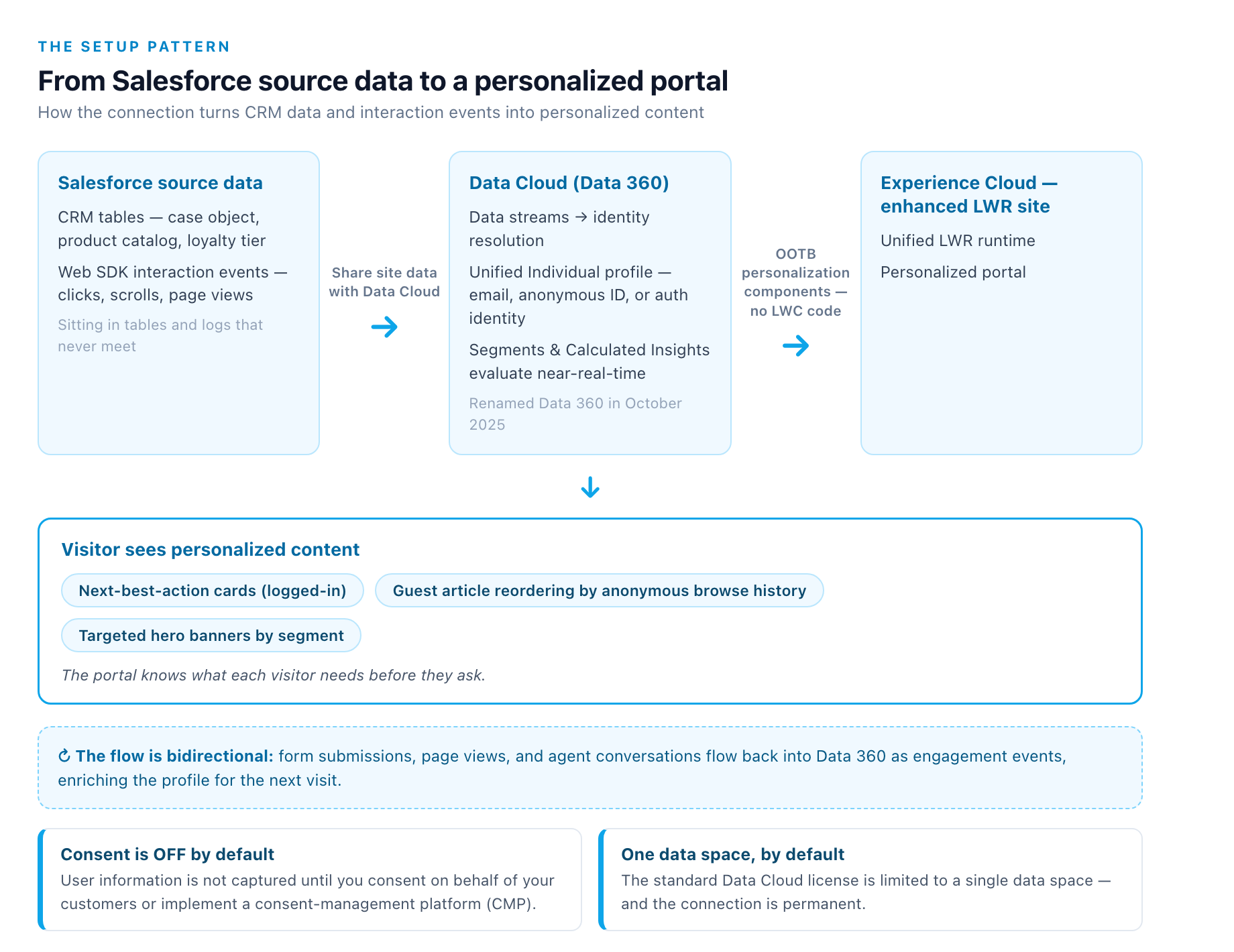 Setup pattern data flow: CRM tables and Web SDK interaction events feed Data Cloud (Data 360), which unifies them into an Individual profile and evaluates segments, so personalization components on the enhanced LWR Experience Cloud site show each visitor personalized content.
