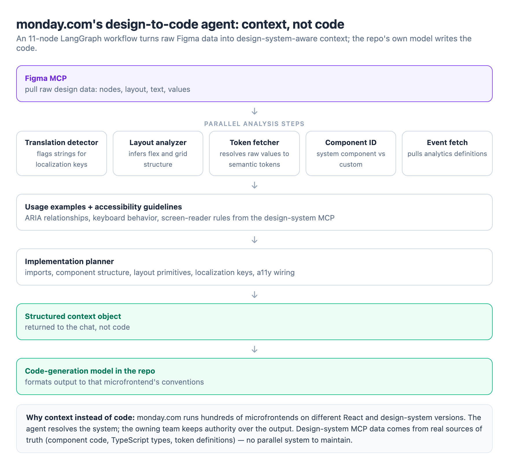monday.com's design-to-code agent: raw Figma data fans out to parallel analysis steps for localization, layout, tokens, and components, then flows through an implementation planner into a structured context object that the code-generation model consumes