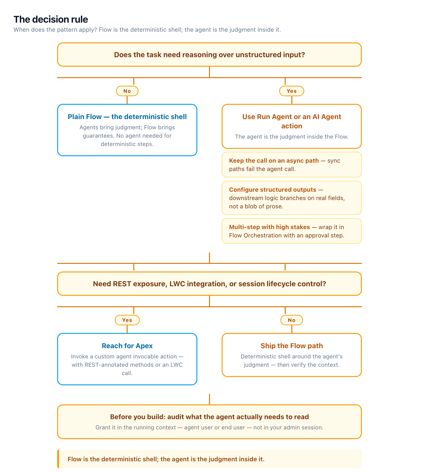 The decision rule: use Run Agent or an AI Agent action when the task needs reasoning over unstructured input, keep the call on an async path, configure structured outputs so downstream logic branches on real fields, wrap multi-step high-stakes versions in Flow Orchestration with an approval step, and reach for Apex for REST exposure, LWC integration, or session lifecycle control
