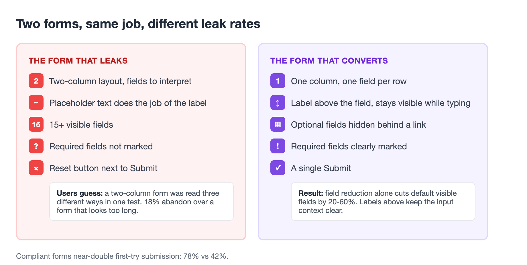 The anatomy of a failing form versus a form that converts: the failing version uses two columns, placeholder text as a label, and a long field list, while the converting version uses one column, labels that stay above the field, and optional fields hidden behind a link.
