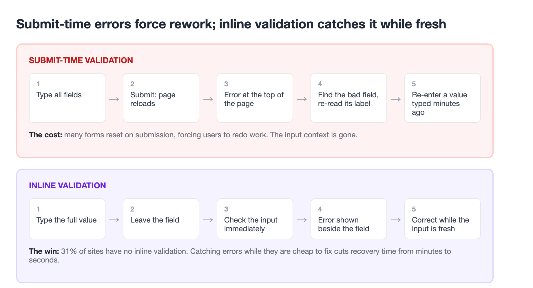 Two validation paths from a user's first keystroke to Submit: submit-time validation reloads the page, drops an error at the top, and forces the user to find and re-enter the bad field, while inline validation checks the field on the way out and surfaces the error next to it while the input is still fresh.