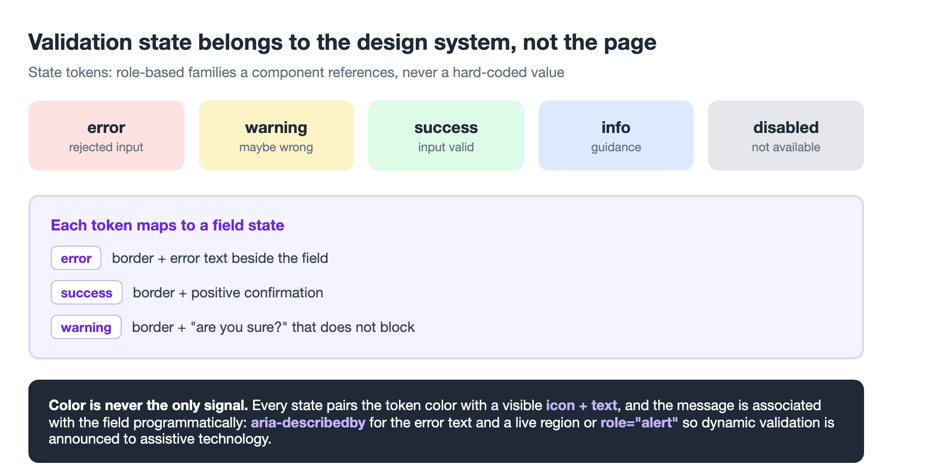 Validation state as a design-system concern: error, success, warning, and info tokens map to field states, and each state pairs a token color with an icon and text plus a programmatic announcement so no state relies on color alone.