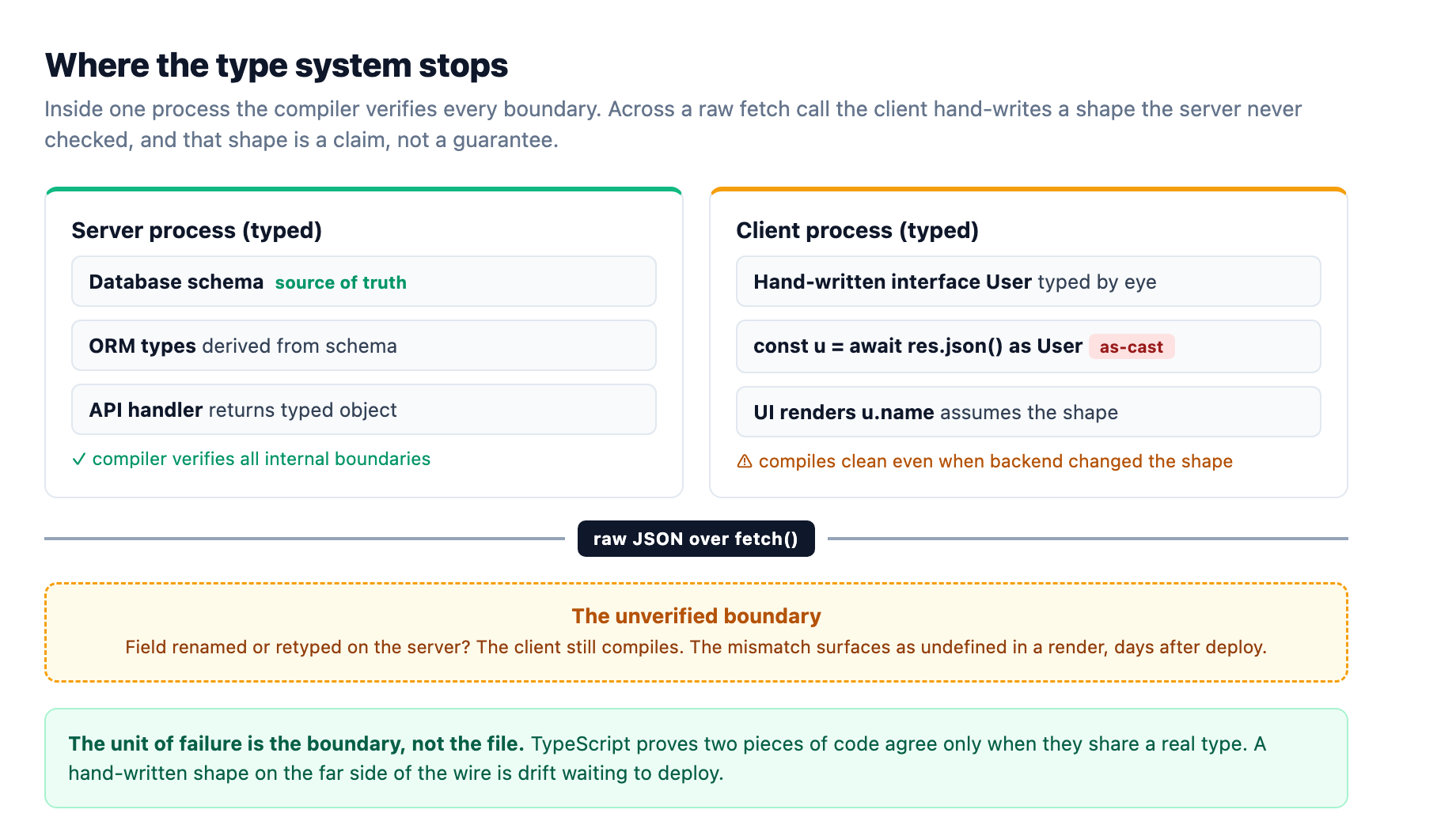 Where TypeScript stops: inside one process the compiler verifies types end to end, but a raw fetch call with an as-cast breaks the chain because the client hand-writes a shape the server never checked, so a renamed or retyped field compiles clean and fails at runtime.