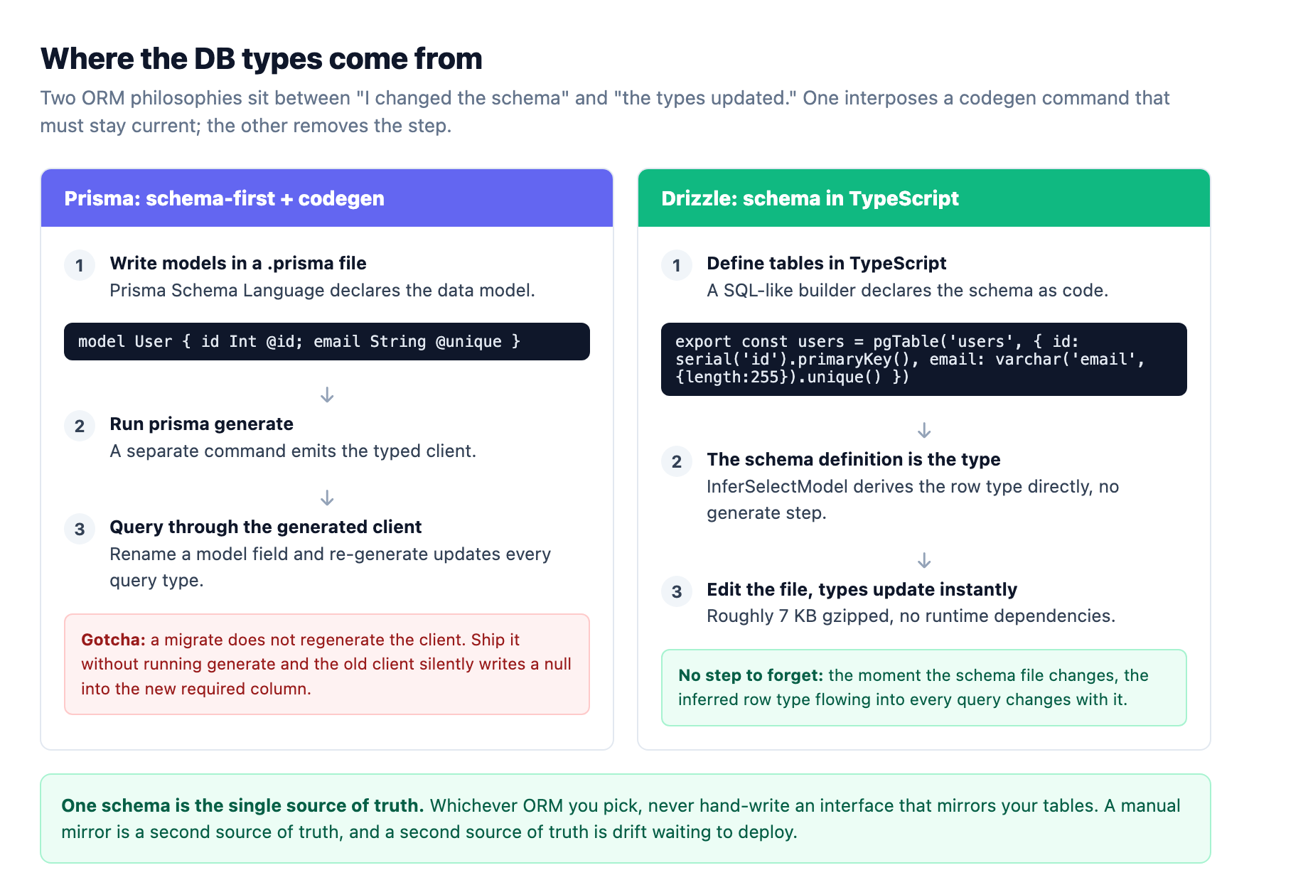 Where DB types come from: Prisma keeps the schema in a .prisma file and runs a generate step to produce the typed client, so a missed generate after a migration leaves the client stale; Drizzle keeps the schema in TypeScript itself, so the inferred row type updates the moment the schema file changes, with no codegen step in between.