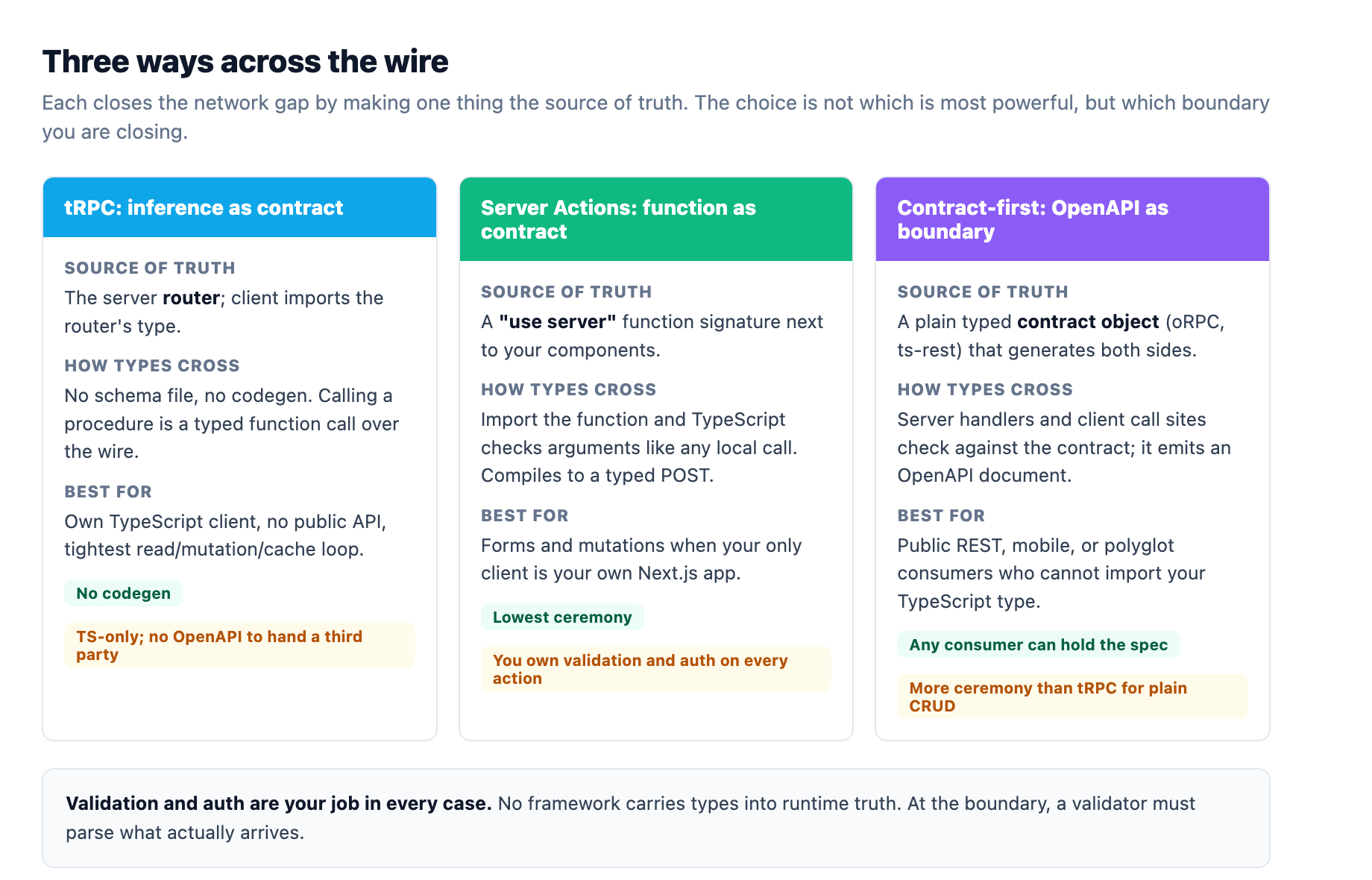 Three ways to carry types across the wire: tRPC derives the client contract from a server router with no codegen but only serves your own TypeScript client; Server Actions make a server function the contract, lowest ceremony for forms, but need your own validation and auth on every action; contract-first tools keep the contract as a plain object and emit an OpenAPI document any consumer can hold, at the cost of ceremony.