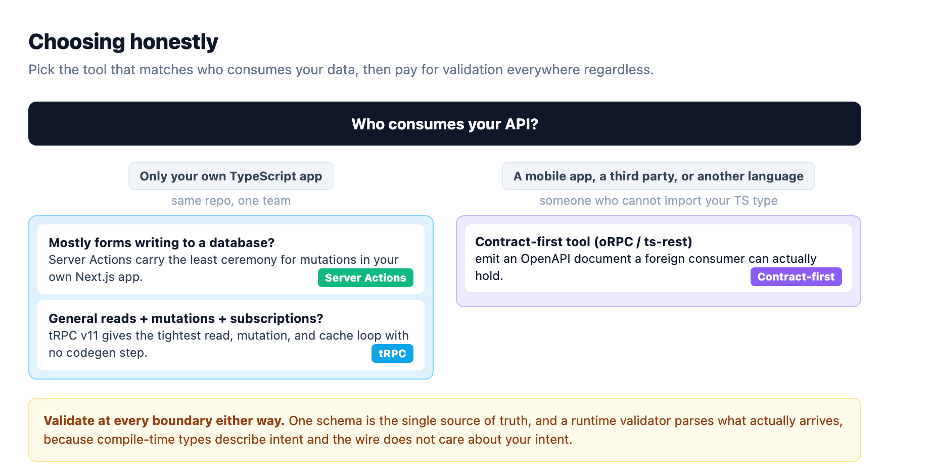 Choosing the boundary tool: if your only consumer is your own TypeScript client, tRPC inference or framework Server Actions carry types across with no codegen; if you will publish a public REST, mobile, or polyglot API, a contract-first tool emits an OpenAPI document anyone can consume; validation and auth are still your job in every case.