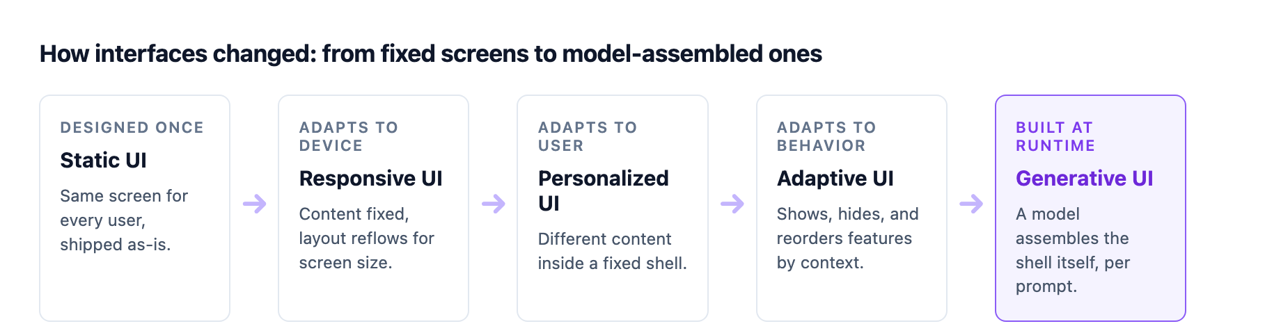 The evolution of interfaces: static UI was identical for everyone, responsive reflowed for screen size, personalized changed content in a fixed shell, adaptive responded to behavior, and generative UI assembles the shell itself at runtime