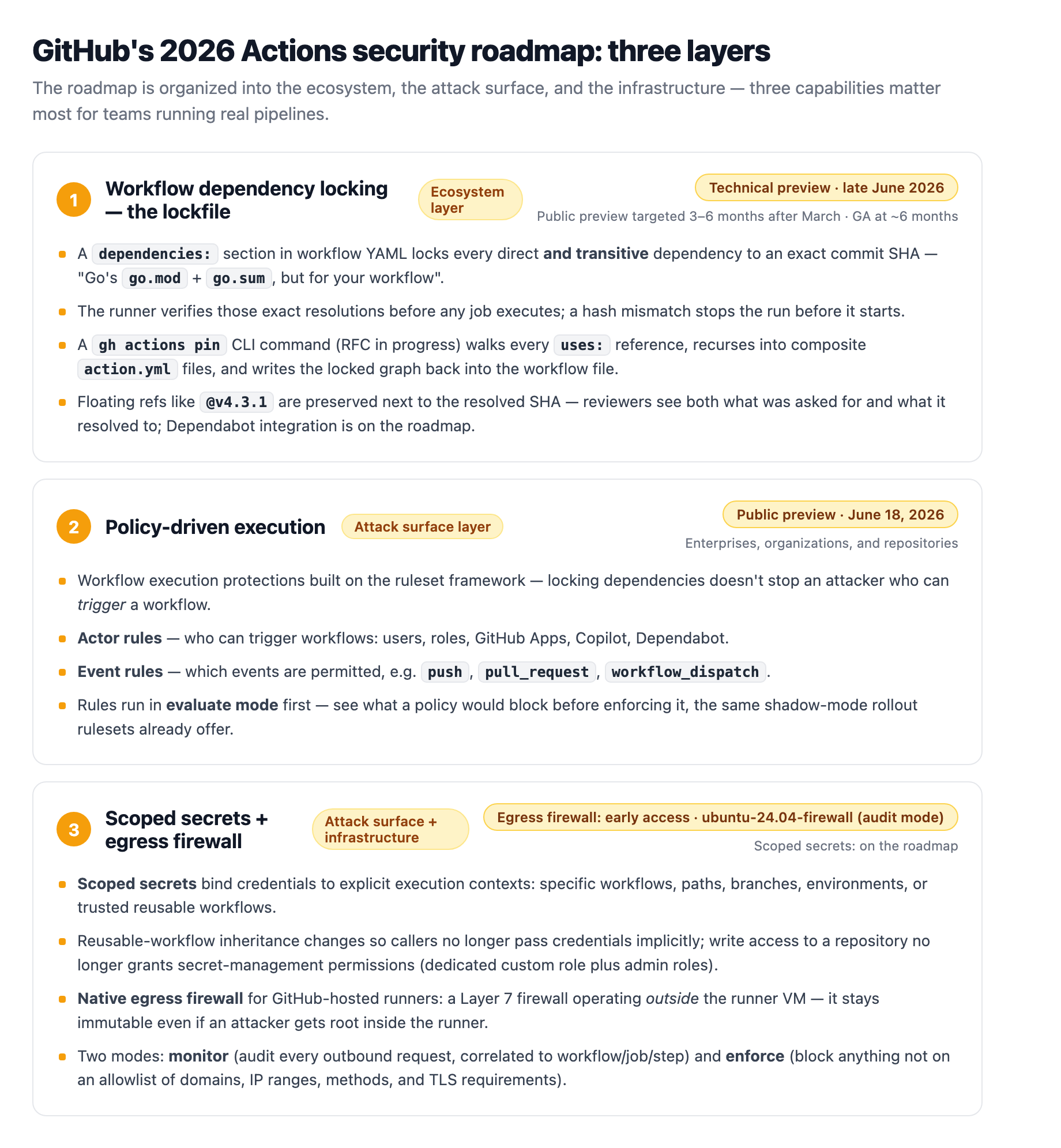 GitHub's 2026 Actions security roadmap has three layers: workflow dependency locking (technical preview since late June 2026), policy-driven execution (public preview since June 18, 2026), and scoped secrets with the native egress firewall (early access in audit mode via the ubuntu-24.04-firewall runner label)