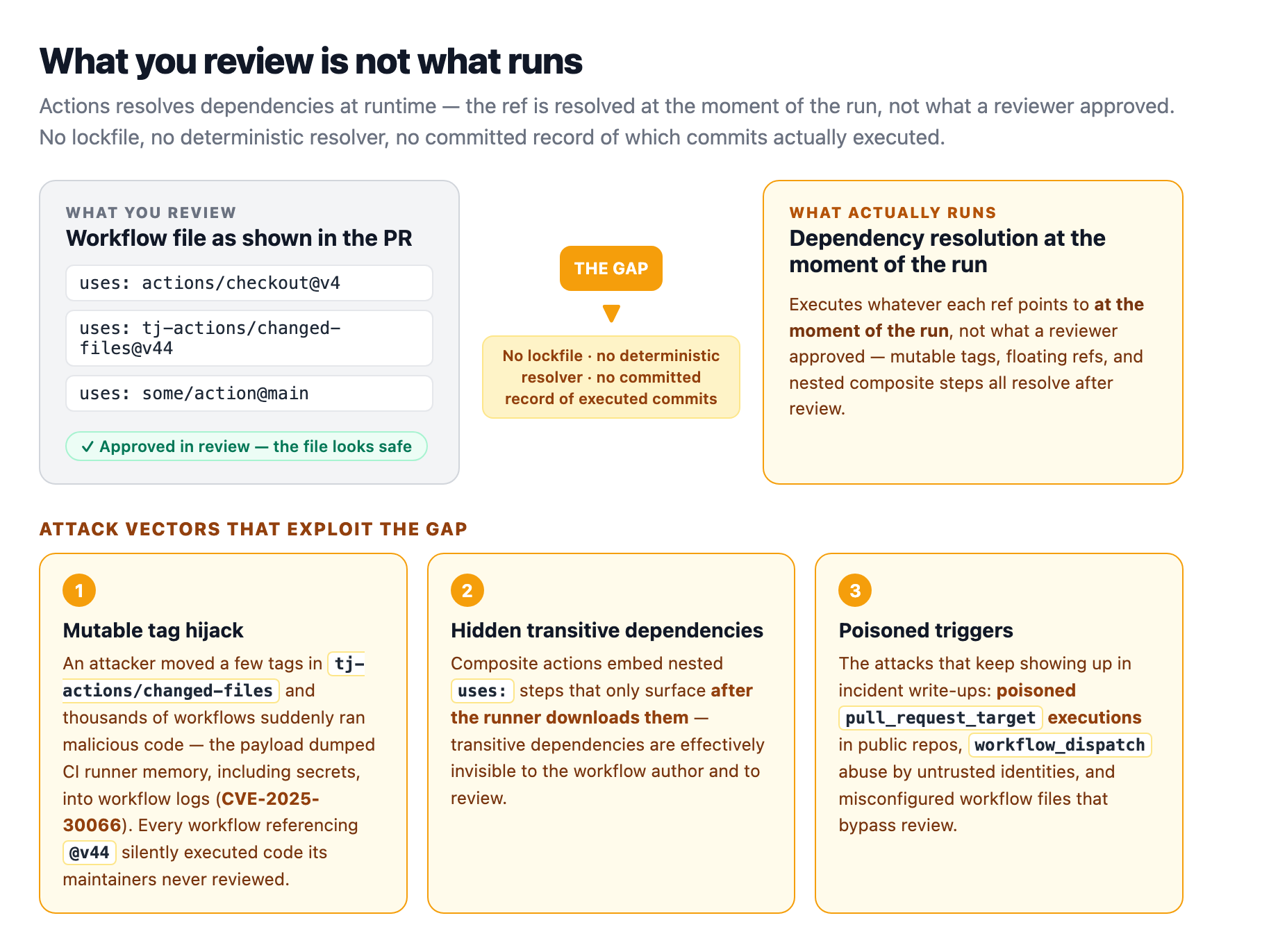 The gap that makes review insufficient: the PR shows the workflow file, but what actually runs is whatever each ref resolves to at the moment of the run, exploited by mutable tag hijacks like tj-actions/changed-files (CVE-2025-30066), hidden transitive dependencies in composite actions, and poisoned pull_request_target triggers