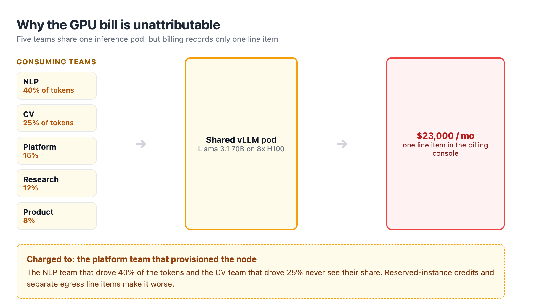 Hyperscaler billing attributes GPU cost to the platform team that provisioned the node, not the product teams that consumed the tokens, leaving one unexplained line item