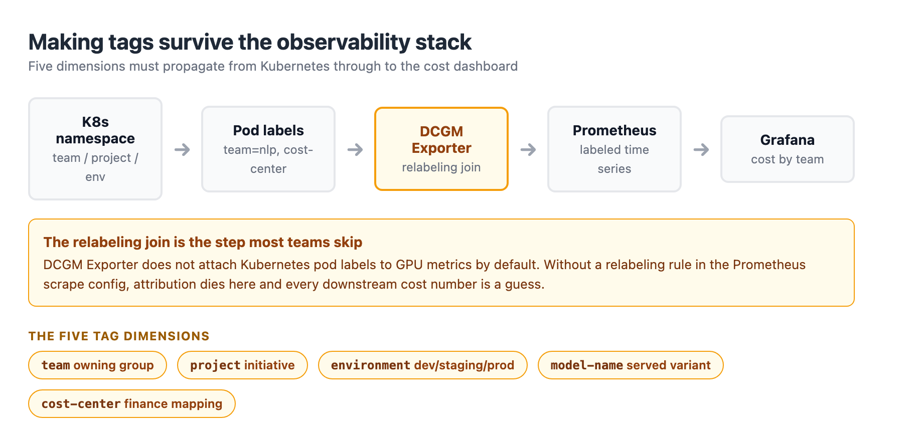 The tag propagation chain carries team, project, environment, model-name, and cost-center labels from Kubernetes through DCGM Exporter into Prometheus and Grafana, with the relabeling join as the step that most teams skip