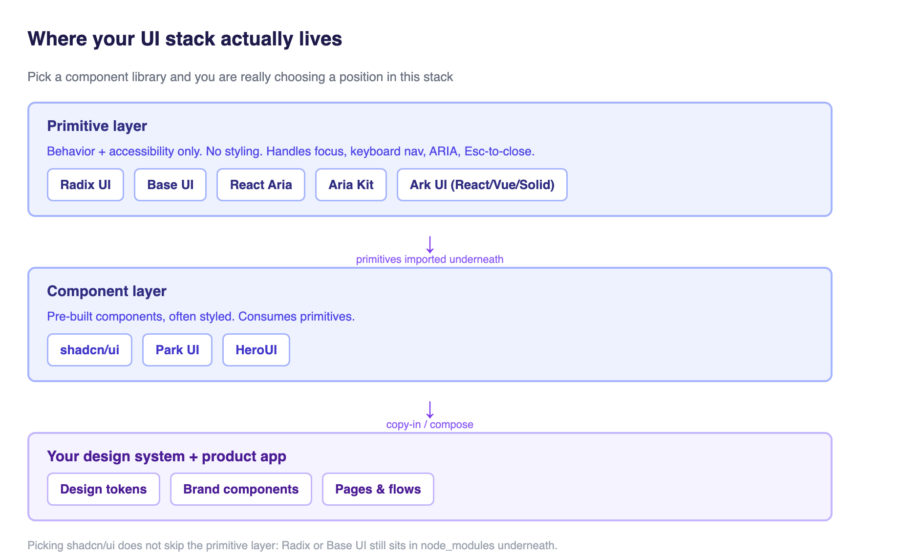 Three layers of a modern UI stack: the primitive layer (Radix, Base UI, React Aria, Aria Kit) supplies behavior and accessibility, the component layer (shadcn/ui, Park UI, HeroUI) applies styling on top, and your design system and app consume both