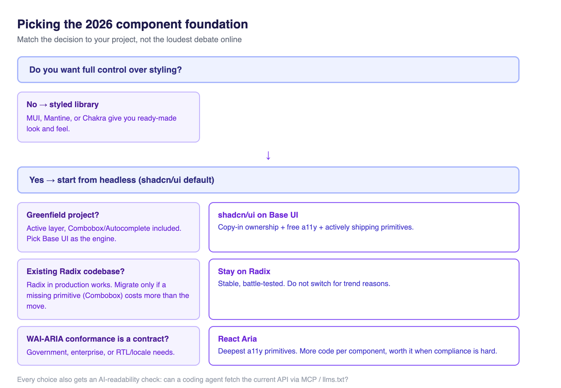 Decision rule for the 2026 component stack: choose a styled library only if you do not want styling control; otherwise start from shadcn/ui, pick Base UI for greenfield or Combobox/Autocomplete needs, stay on Radix if your codebase is already deep in it, and use React Aria when accessibility conformance is a hard requirement