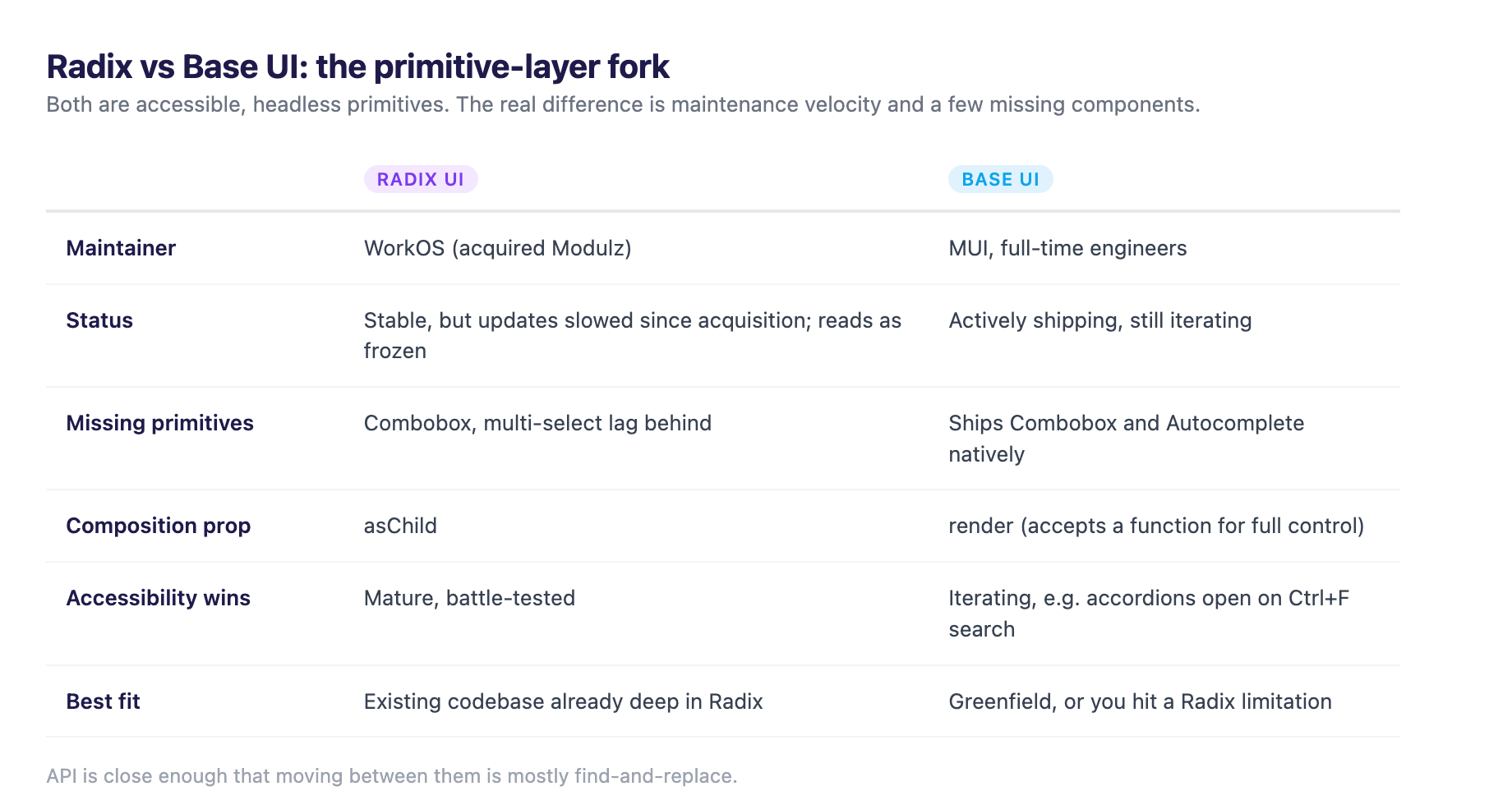 Radix vs Base UI comparison: WorkOS-maintained and stable but slowed versus MUI-maintained and actively shipping, with Base UI adding Combobox and Autocomplete and a render composition prop where Radix uses asChild