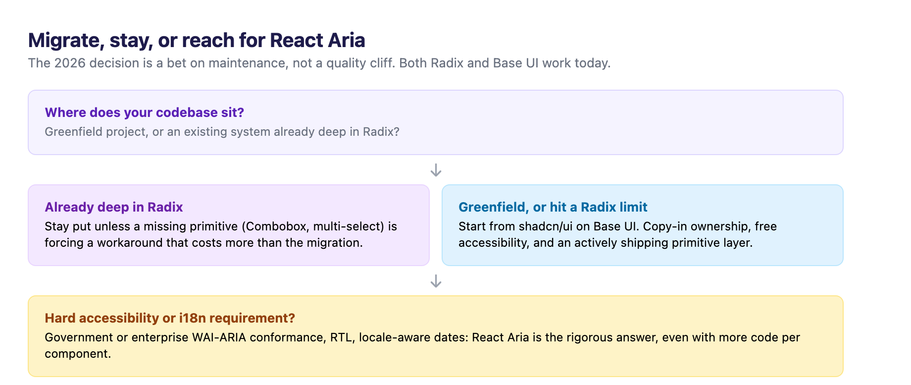 Migrate, stay, or reach for React Aria: stay put if you are already deep in Radix unless a missing primitive costs more than the migration, start from shadcn/ui on Base UI for greenfield or a Radix limitation, and use React Aria when accessibility conformance is a hard requirement