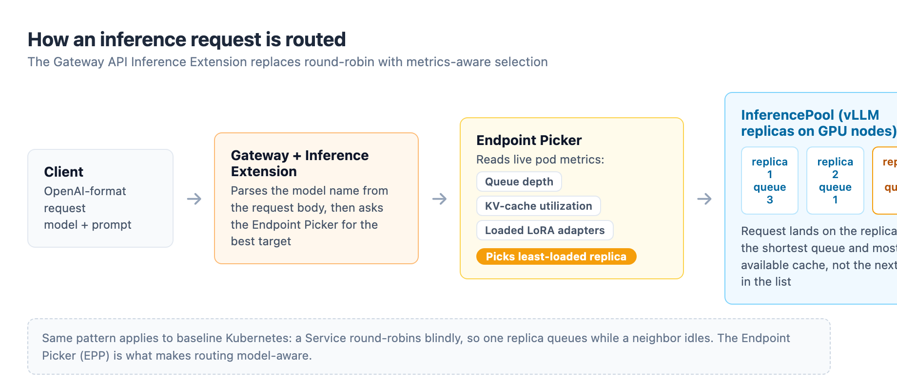 Request routing with the Gateway API Inference Extension: the gateway reads the model name from the OpenAI-format request, the endpoint picker checks queue depth and KV-cache utilization across the pool, and the request lands on the least-loaded vLLM replica
