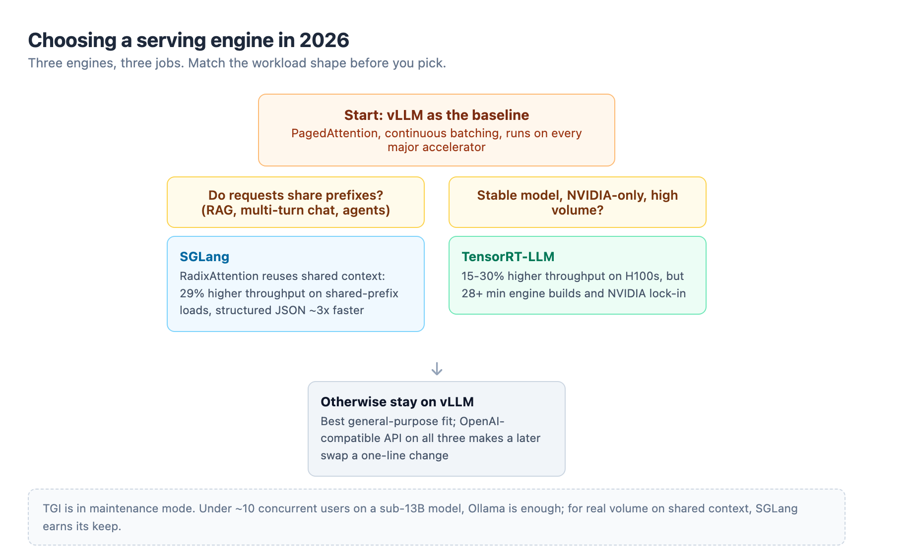 Serving engine decision tree: start with vLLM as the baseline; move to SGLang when requests share prefixes or need structured output; move to TensorRT-LLM only for stable long-lived models on NVIDIA hardware at high volume