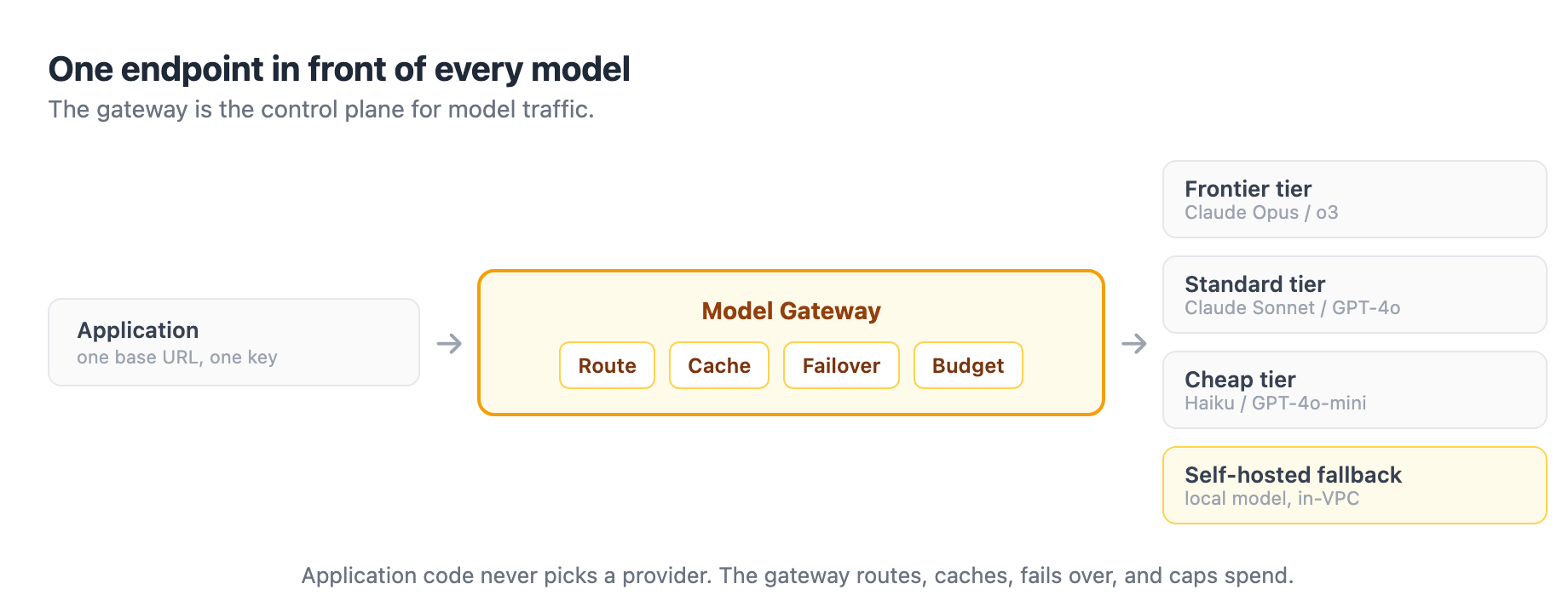Model gateway topology: one application endpoint routes every request through a gateway that applies routing, caching, failover, and budgets before sending it to multiple model providers including a self-hosted fallback