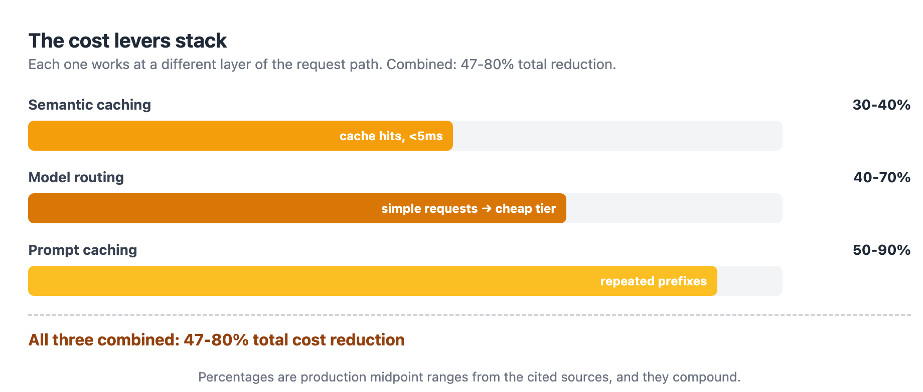 Cost levers stacked: model routing, semantic caching, and prompt caching each cut cost at different layers of the request path, and combined they deliver a 47-80% total reduction with the routing and cache decision points marked