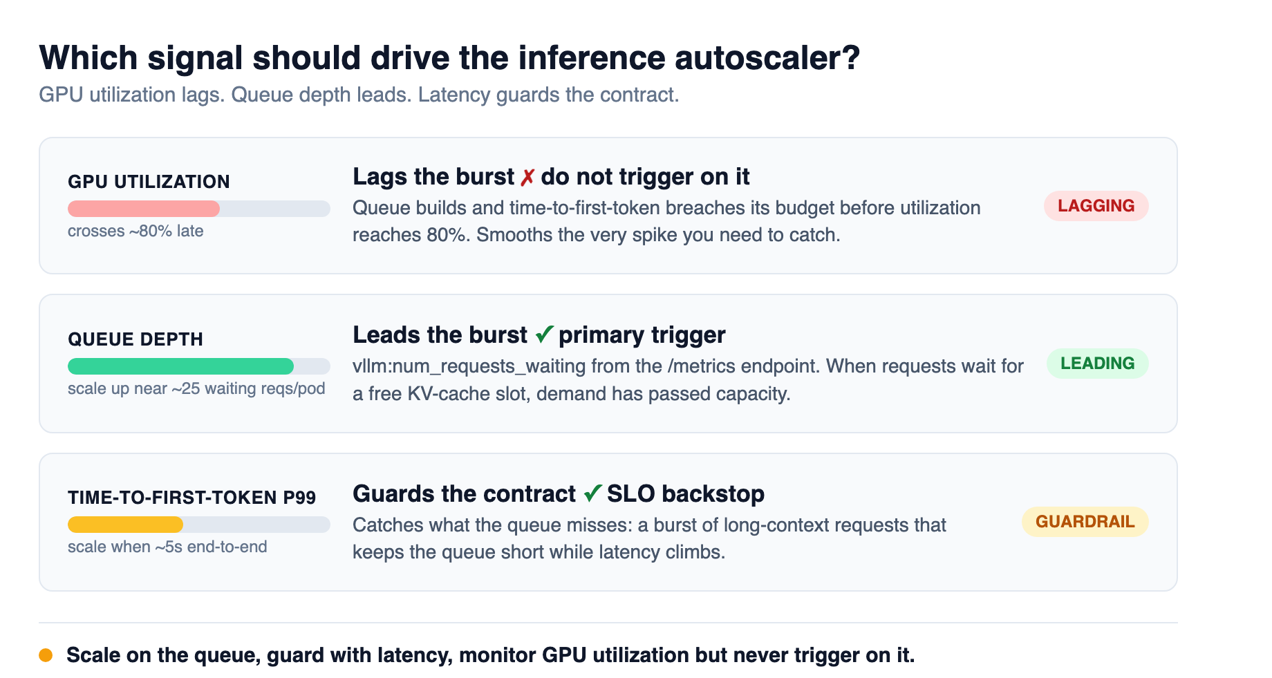 The inference autoscaling signal stack: GPU utilization lags while a vLLM replica queues requests; queue depth is the leading trigger and time-to-first-token percentile is the SLO guardrail that catches what the queue misses