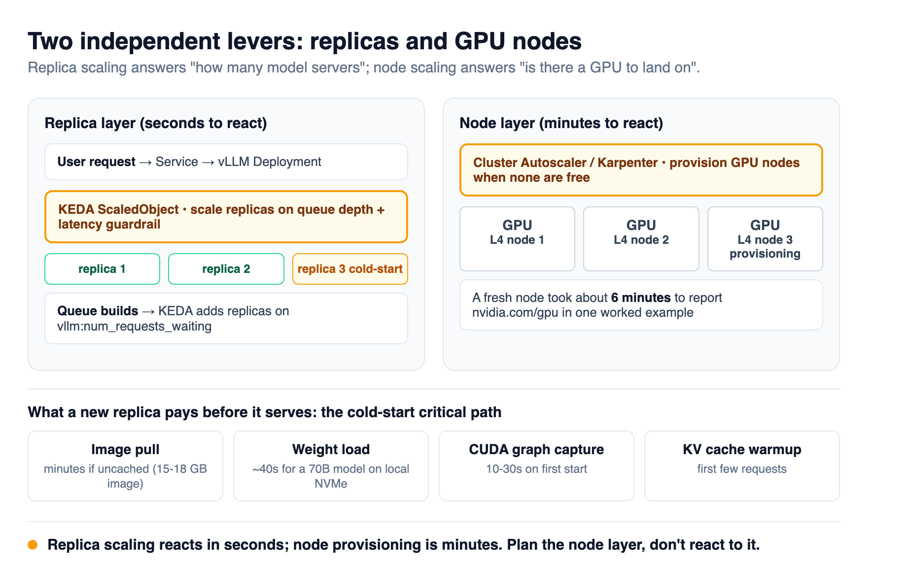 The two-layer inference autoscaler: KEDA scales the vLLM Deployment on queue depth and latency, then Cluster Autoscaler or Karpenter provisions GPU nodes when no replica has somewhere to schedule, with the replica cold-start phases shown on the critical path