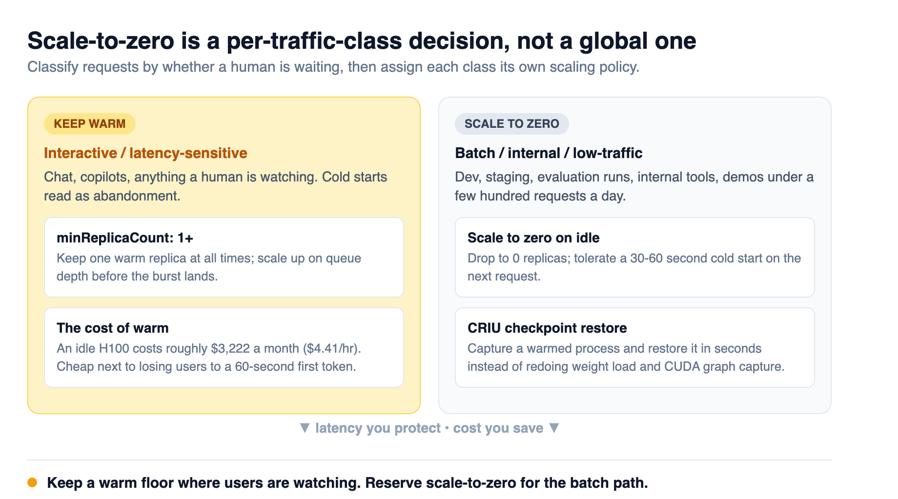 The scale-to-zero decision: interactive production traffic keeps a warm minimum replica; low-traffic batch and internal paths scale to zero, with CRIU checkpoint restore as the lever that makes cold restarts fast enough to tolerate