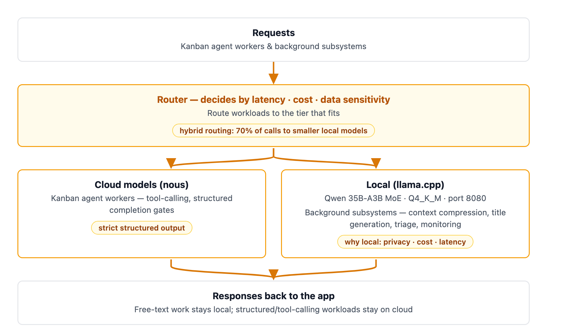 Adroit's hybrid inference stack: requests from kanban agent workers and background subsystems hit a router that picks tiers by latency, cost, and data sensitivity, sending tool-calling and structured completion gates to cloud models, and free-text background work (context compression, title generation, triage, monitoring) to a local llama.cpp server running Qwen 35B-A3B MoE.