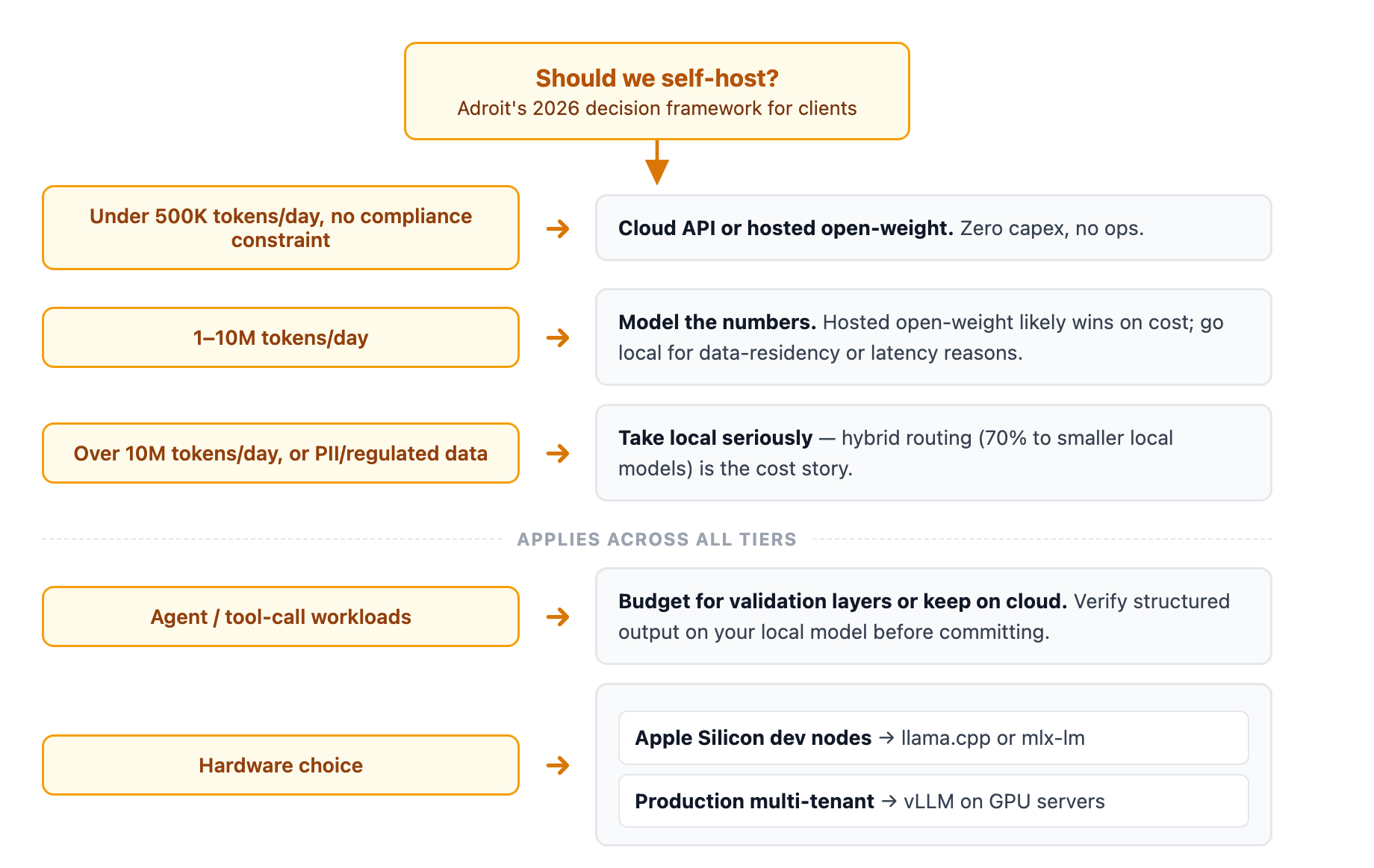 Adroit's 2026 self-hosting decision framework: under 500K tokens/day with no compliance constraint stays on cloud APIs, 1–10M tokens/day models the numbers with hosted open-weight likely winning on cost, and over 10M tokens/day or PII/regulated data takes local seriously via hybrid routing, with validation layers for agent tool-call workloads, and llama.cpp or mlx-lm on Apple Silicon dev nodes versus vLLM on GPU servers for production.