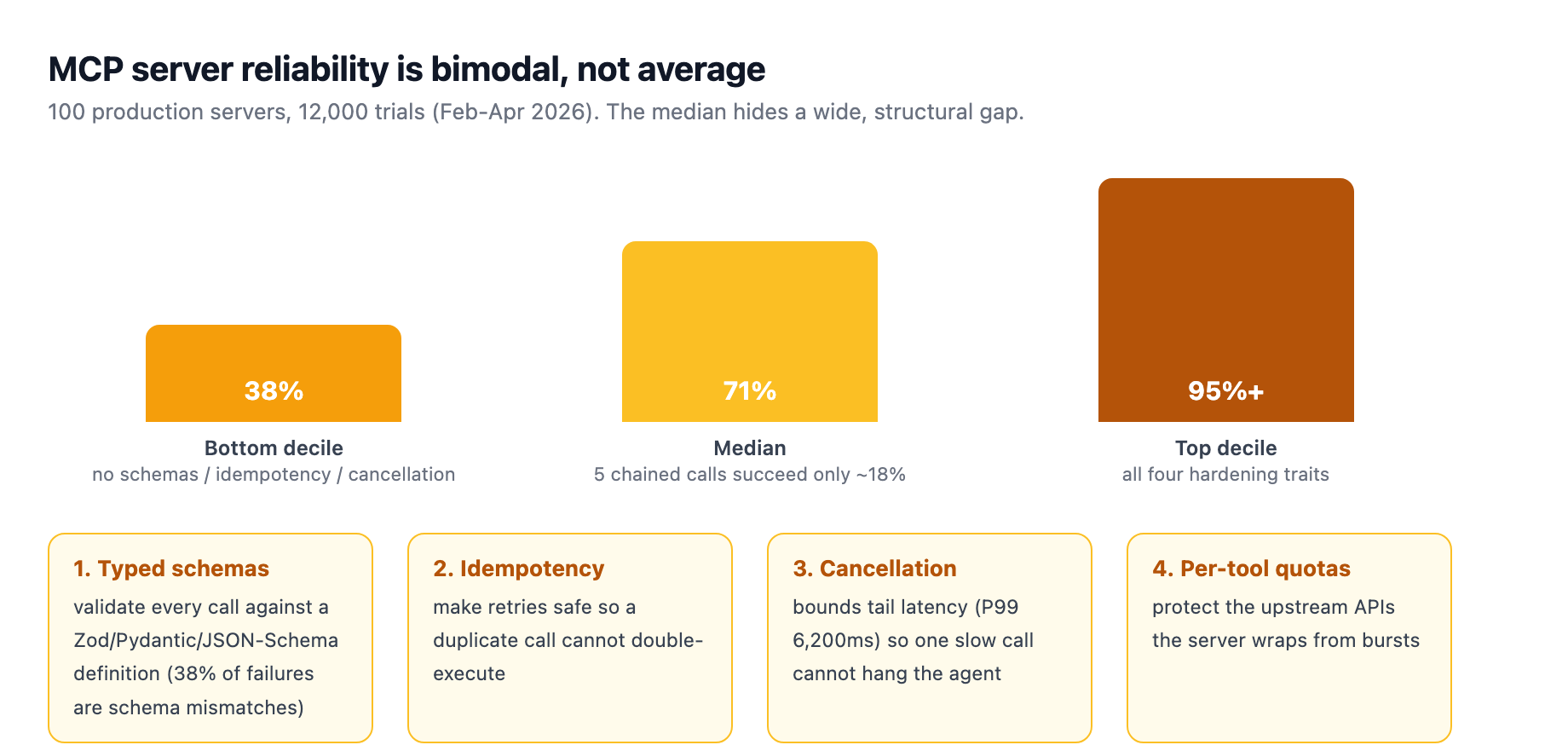 MCP server reliability is bimodal: the median server passes 71% of trials, the top decile clears 95%, and the bottom decile sits at 38%, with 38% of failures caused by schema mismatches and browser tools the least reliable category at 47%