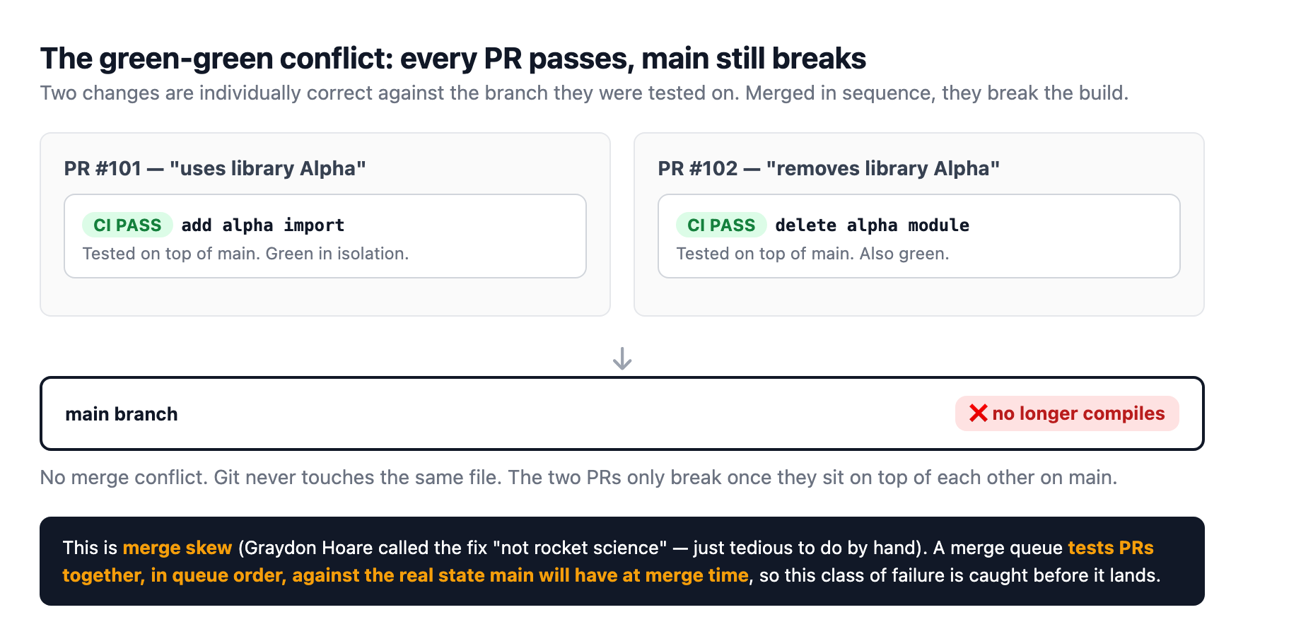 The green-green conflict: two pull requests each pass CI in isolation, one adds a library the other deletes, and main stops compiling once both land because the failure only exists in their combination.
